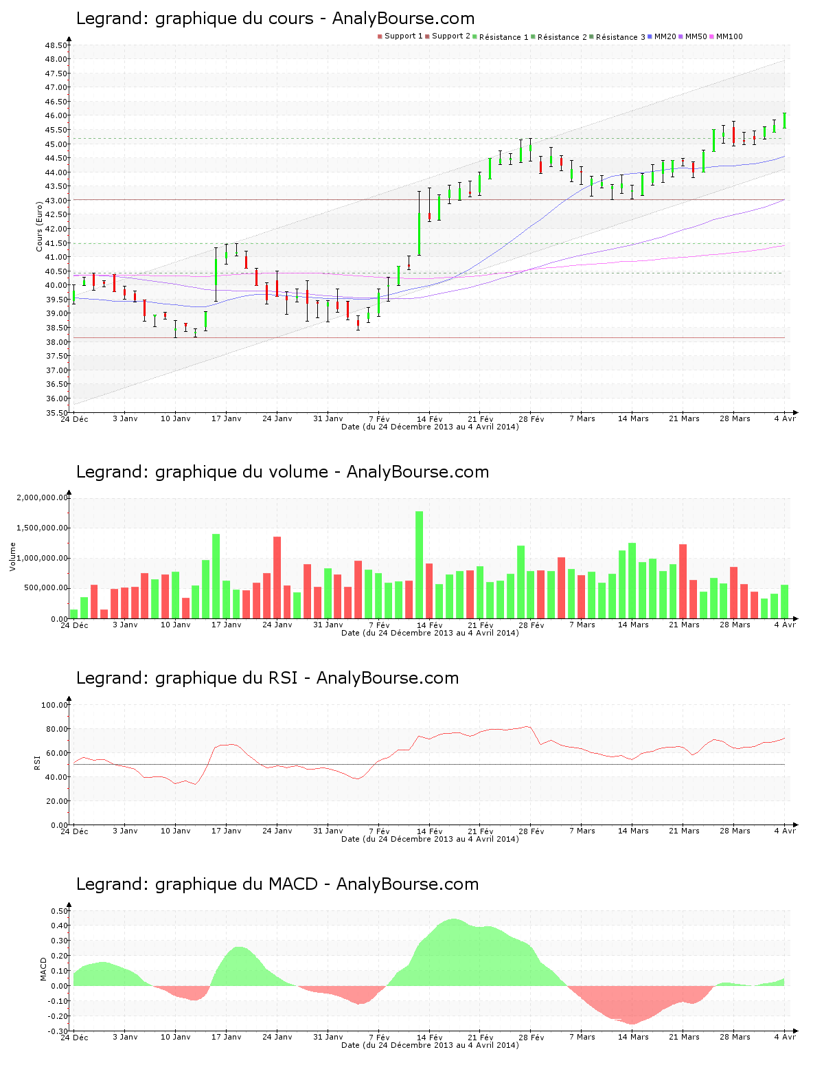 chart-fr0010307819-xpar-lr-2014-04-05.png