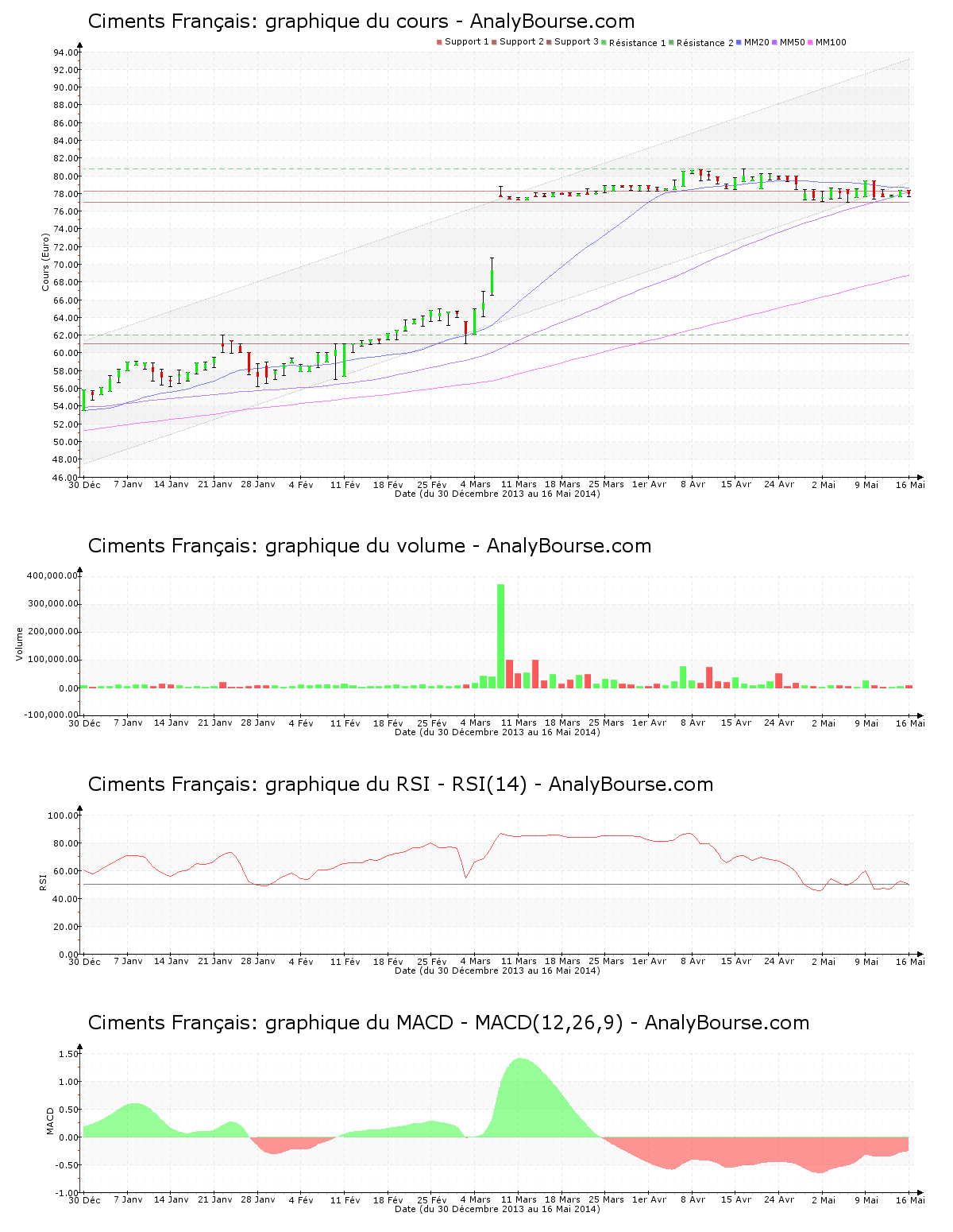 chart-fr0000120982-xpar-cma-2014-05-17.png