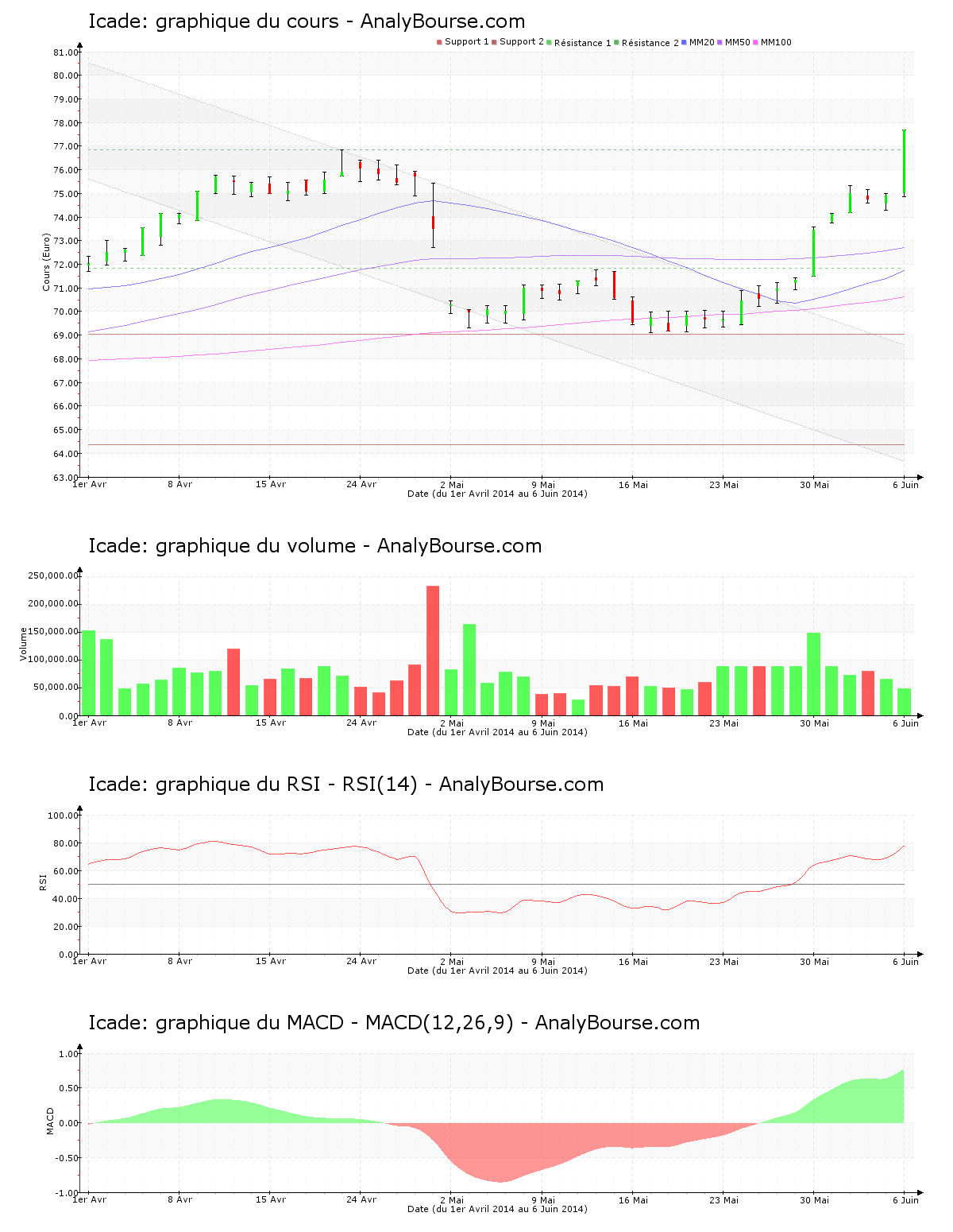chart-fr0000035081-xpar-icad-2014-06-06.png