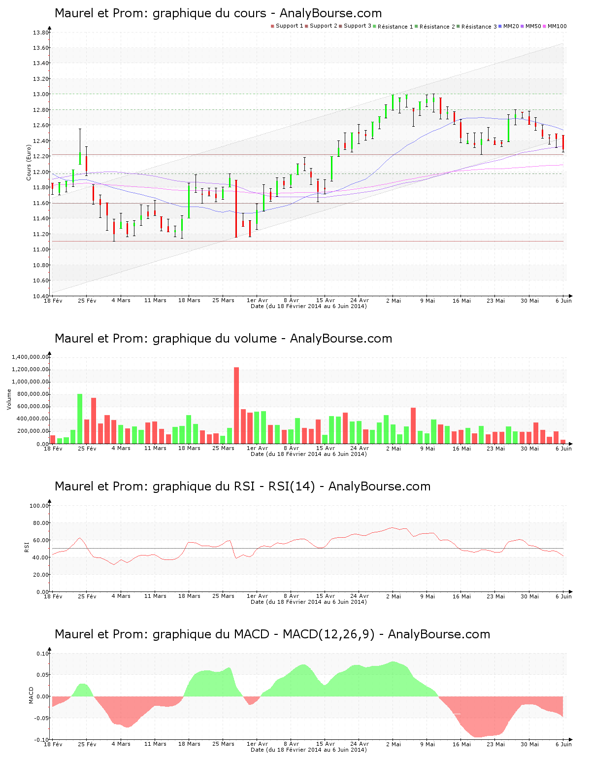 chart-fr0000051070-xpar-mau-2014-06-06.png