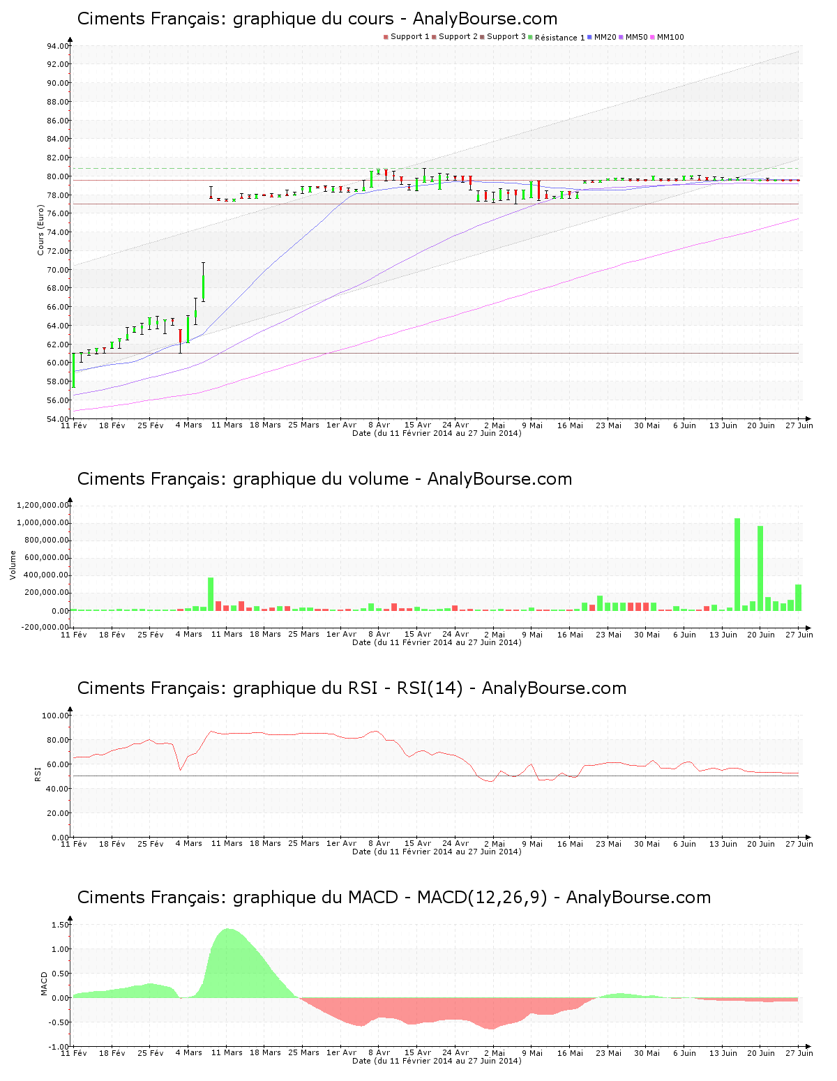 chart-fr0000120982-xpar-cma-2014-06-28.png