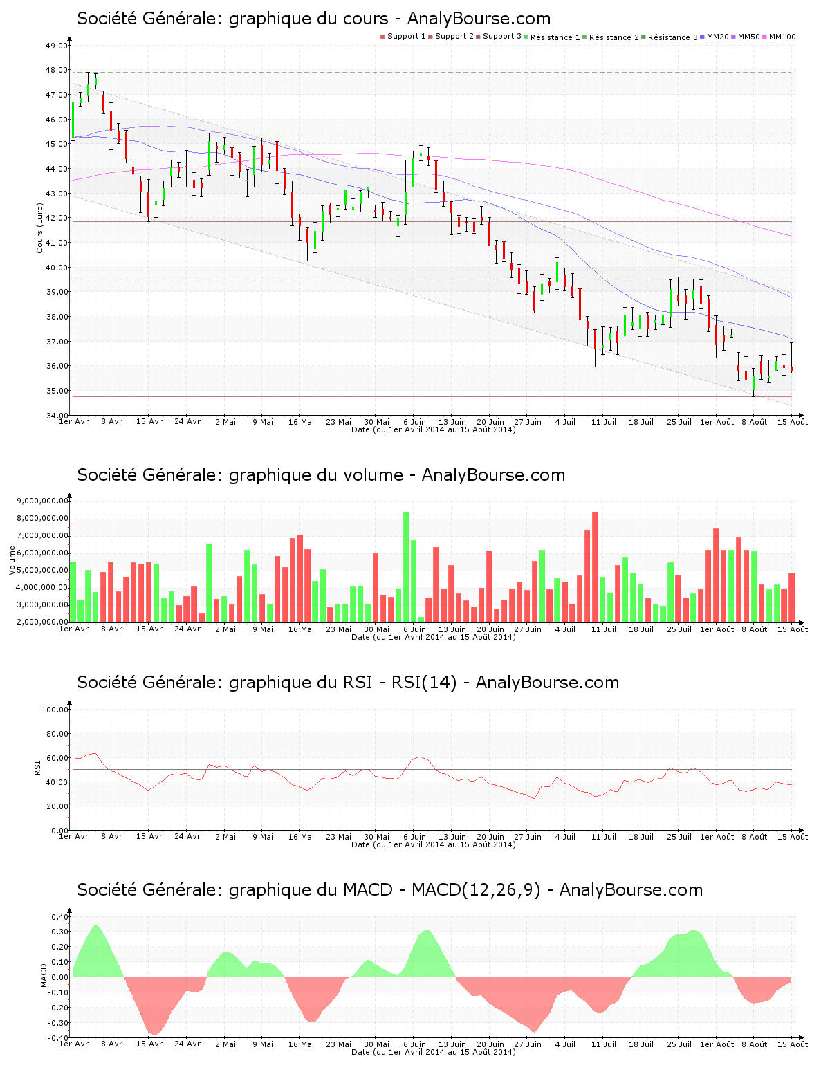 chart-fr0000130809-xpar-gle-2014-08-16.png