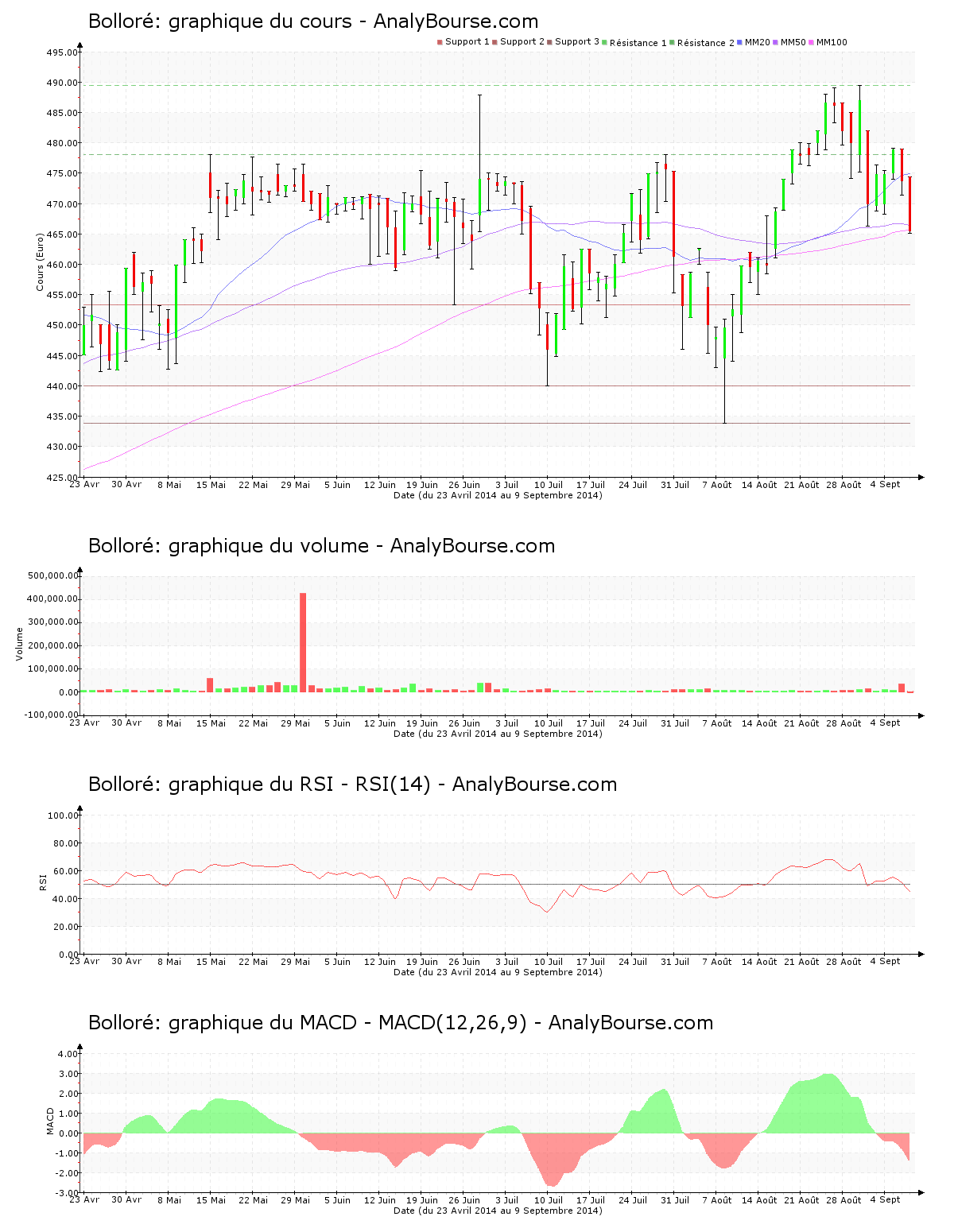 chart-fr0000039299-xpar-bol-2014-09-09.png