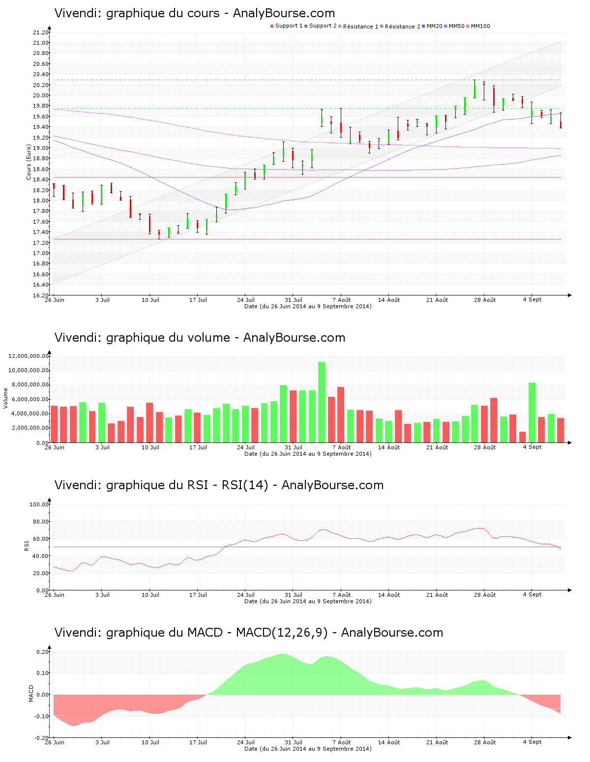 chart-fr0000127771-xpar-viv-2014-09-09.png