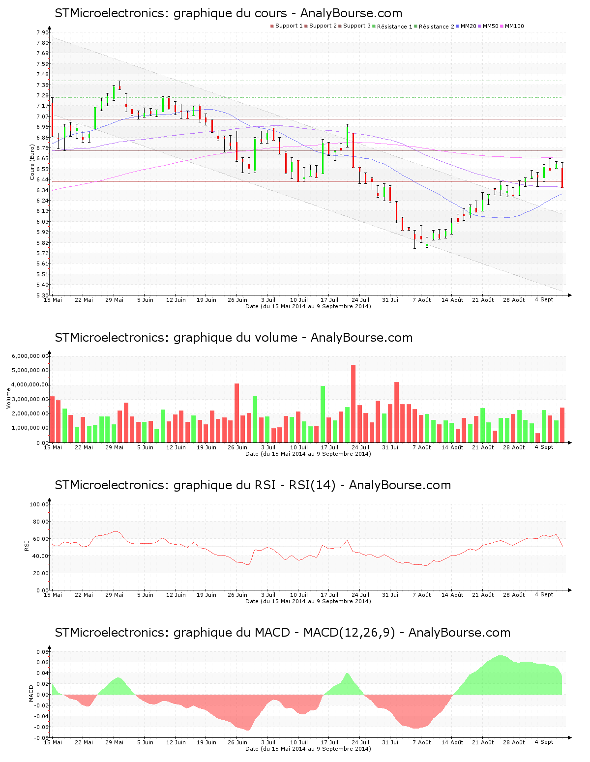chart-nl0000226223-xpar-stm-2014-09-09.png