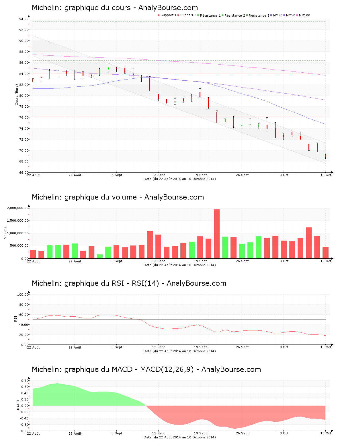 chart-fr0000121261-xpar-ml-2014-10-10.png