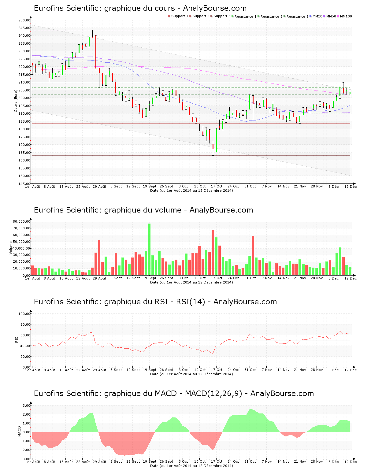chart-fr0000038259-xpar-erf-2014-12-14.png