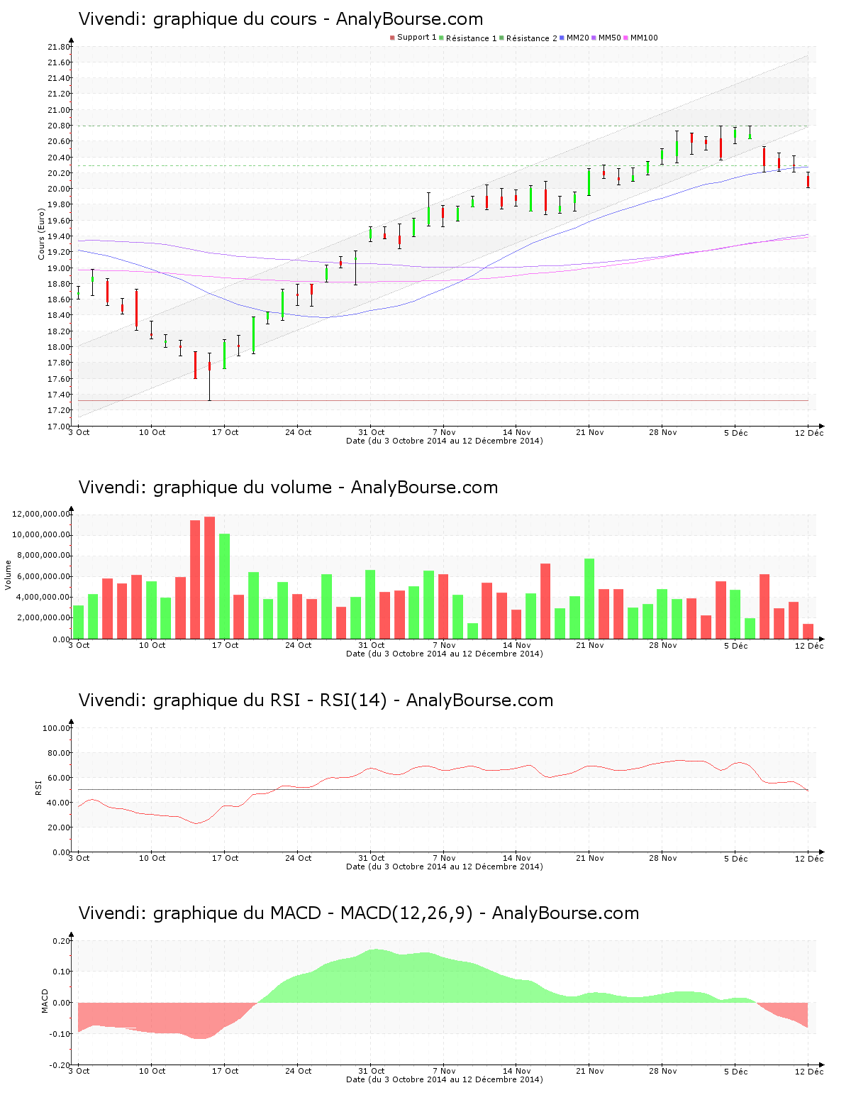 chart-fr0000127771-xpar-viv-2014-12-12.png