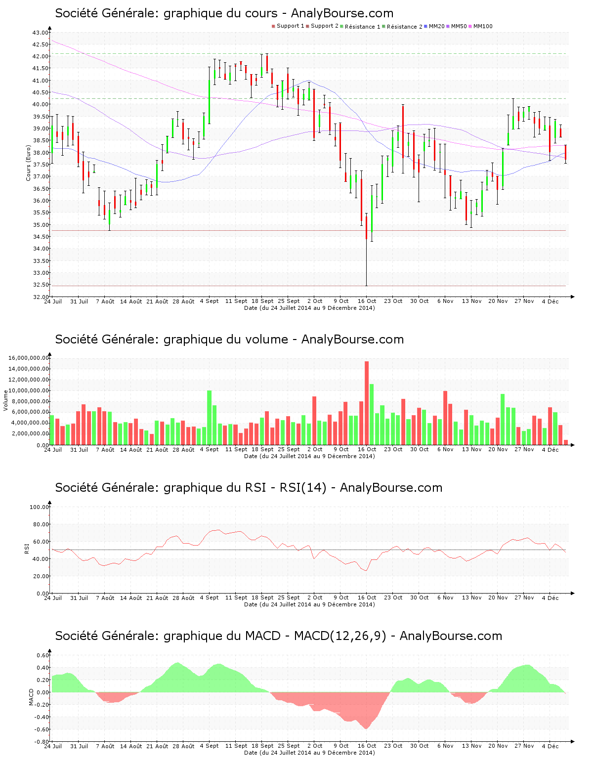 chart-fr0000130809-xpar-gle-2014-12-09.png