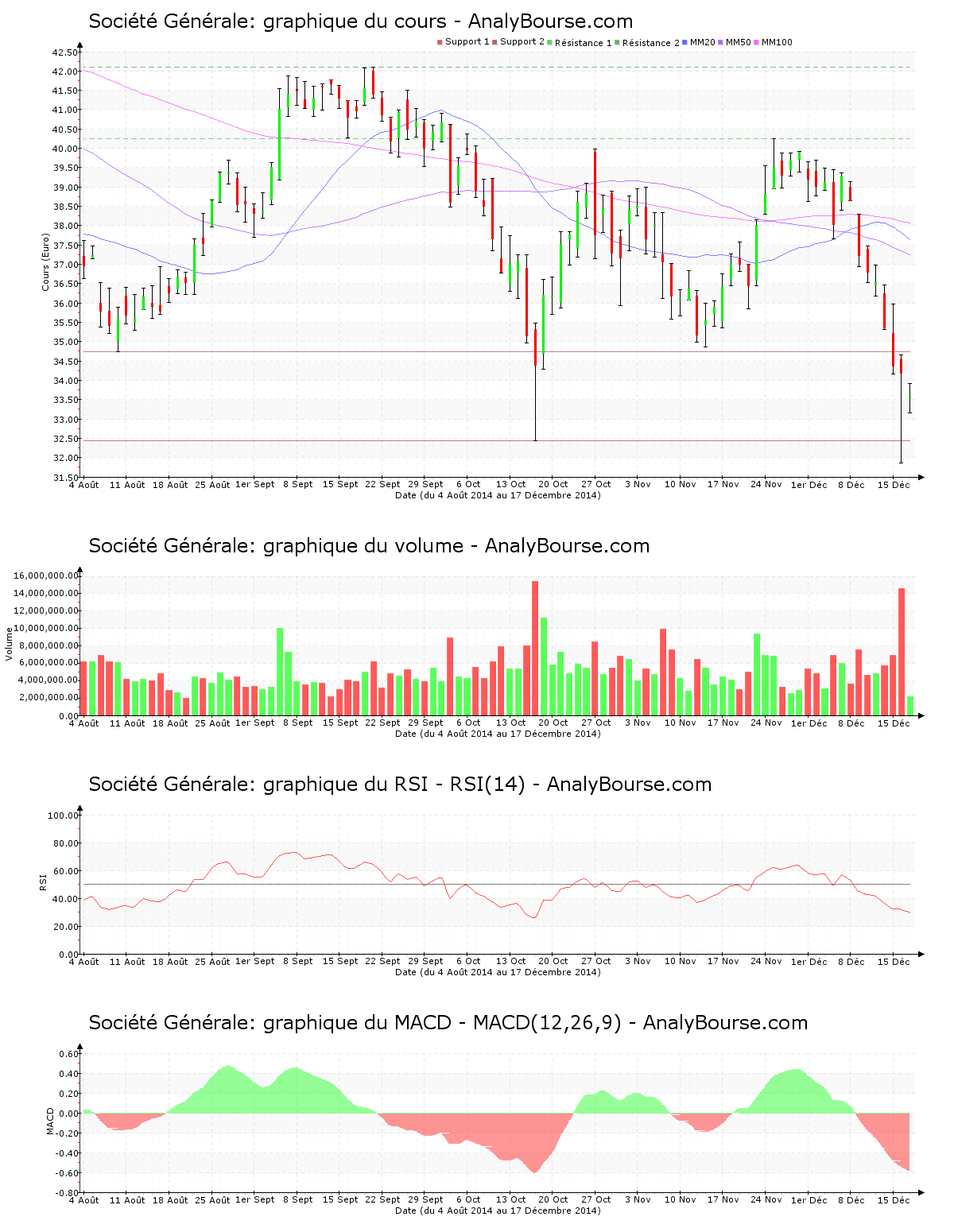 chart-fr0000130809-xpar-gle-2014-12-17.png