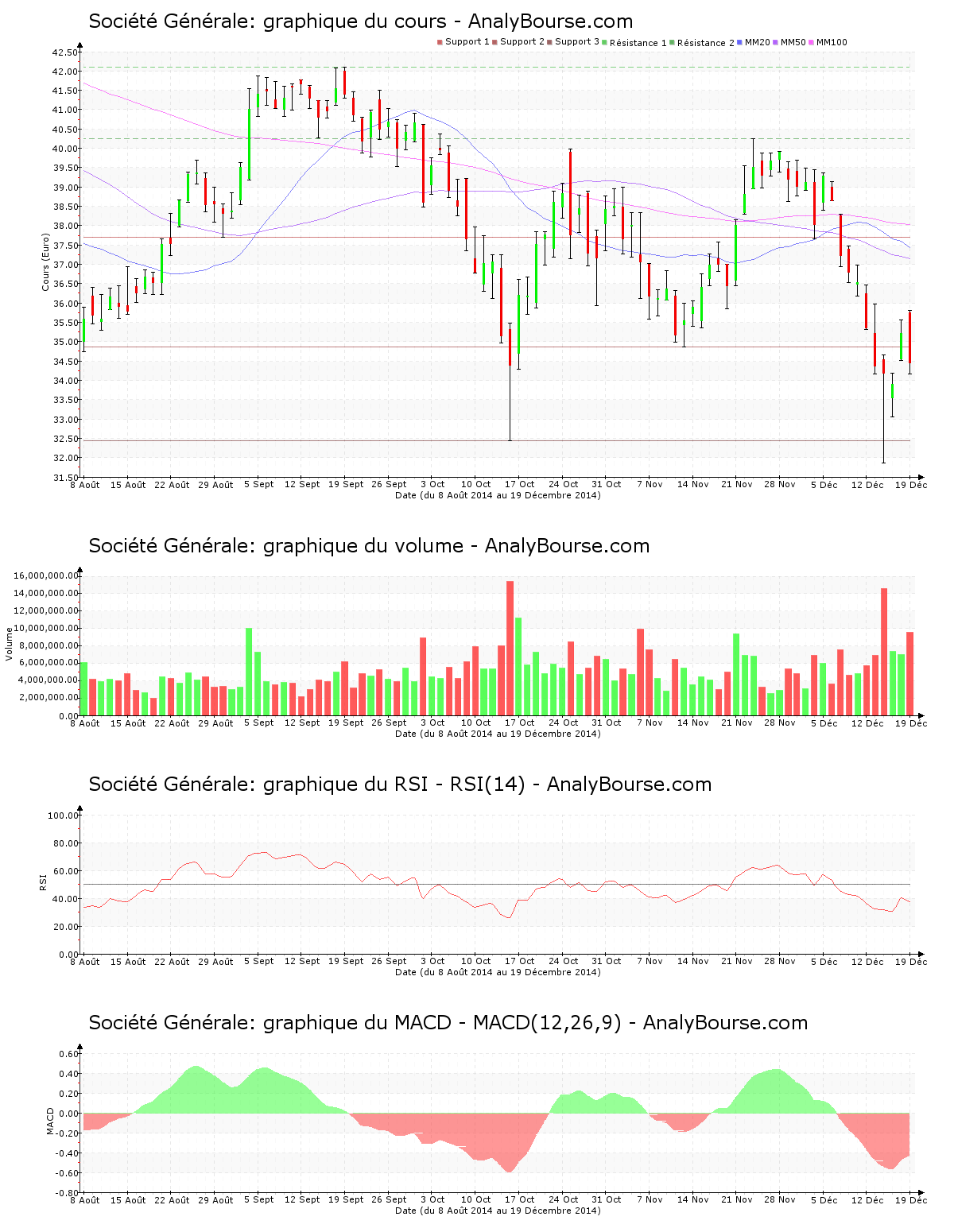 chart-fr0000130809-xpar-gle-2014-12-20.png
