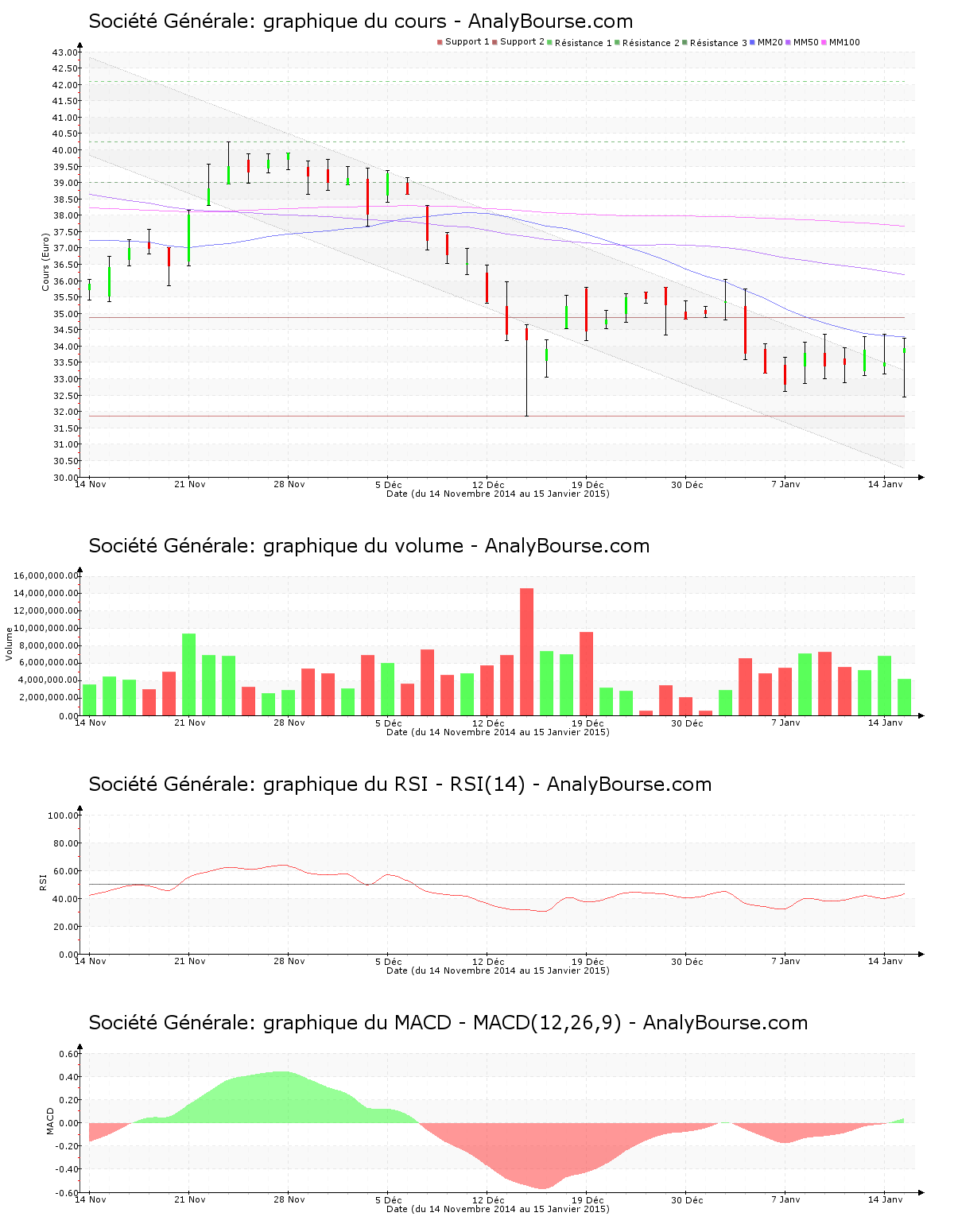 chart-fr0000130809-xpar-gle-2015-01-15.png