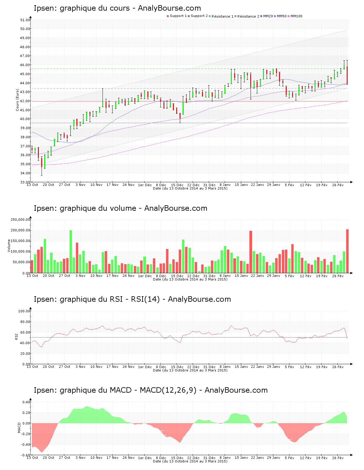 chart-fr0010259150-xpar-ipn-2015-03-03.png