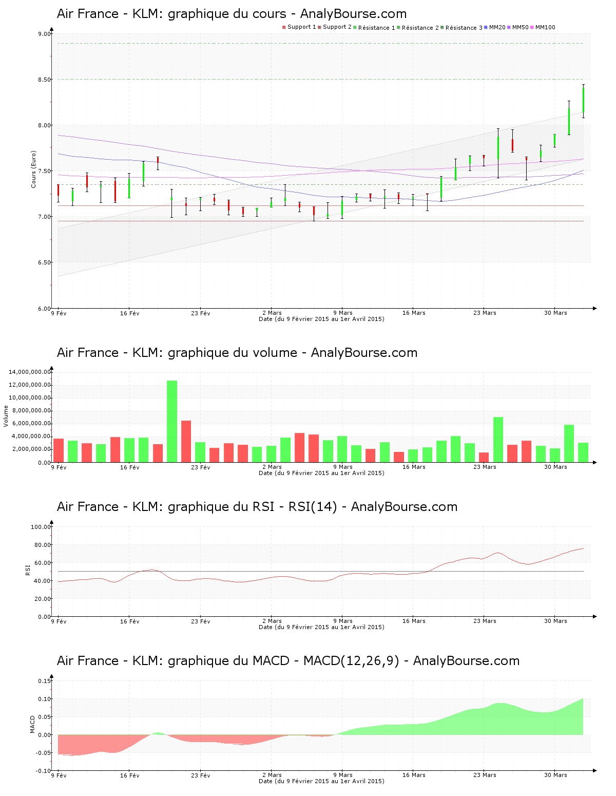 chart-fr0000031122-xpar-af-2015-04-01.png