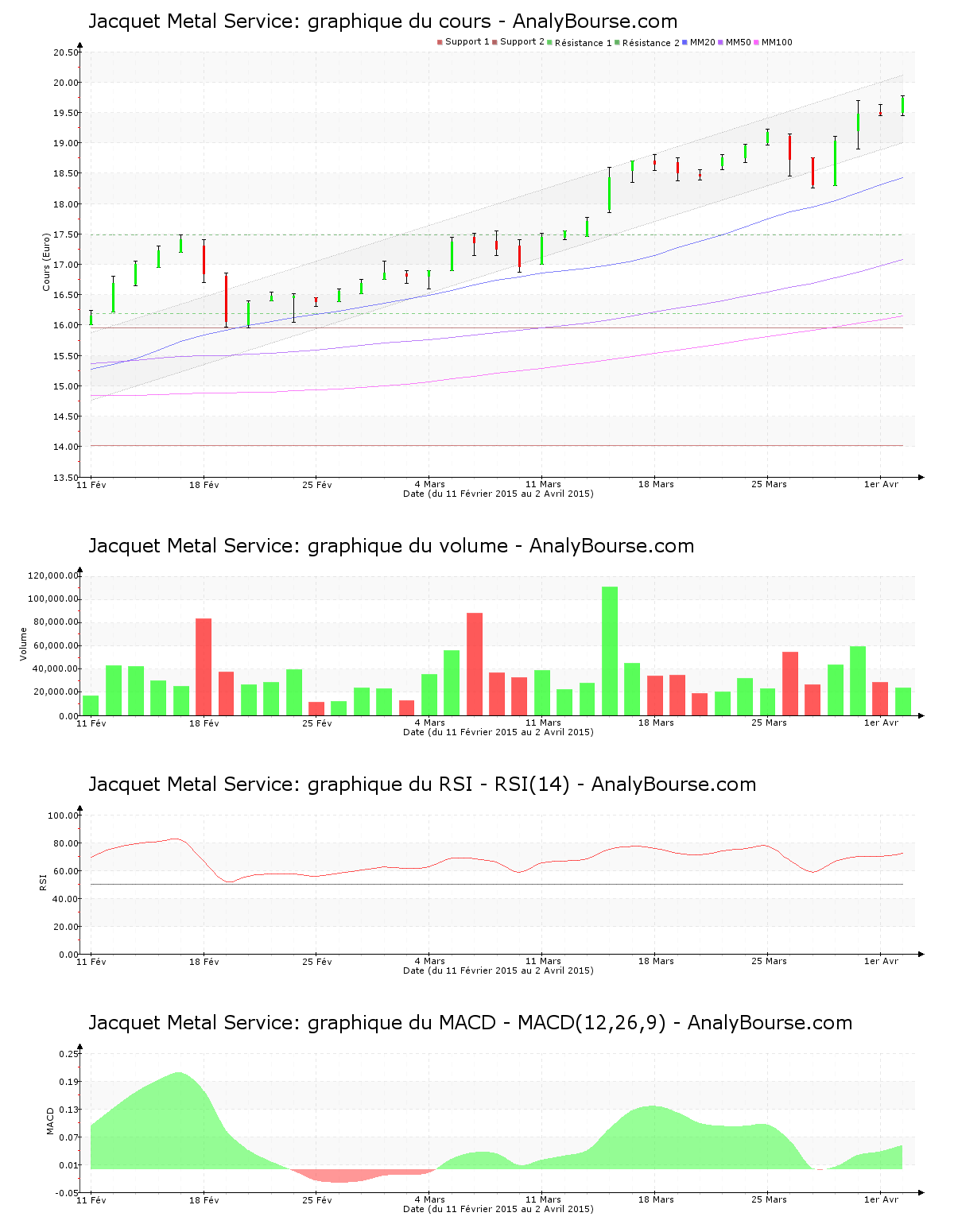 chart-fr0000033904-xpar-jcq-2015-04-04.png