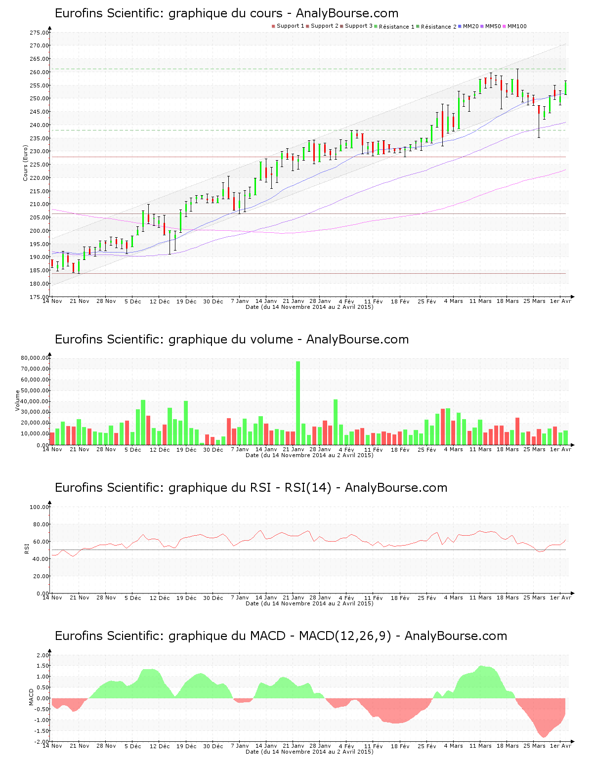 chart-fr0000038259-xpar-erf-2015-04-05.png