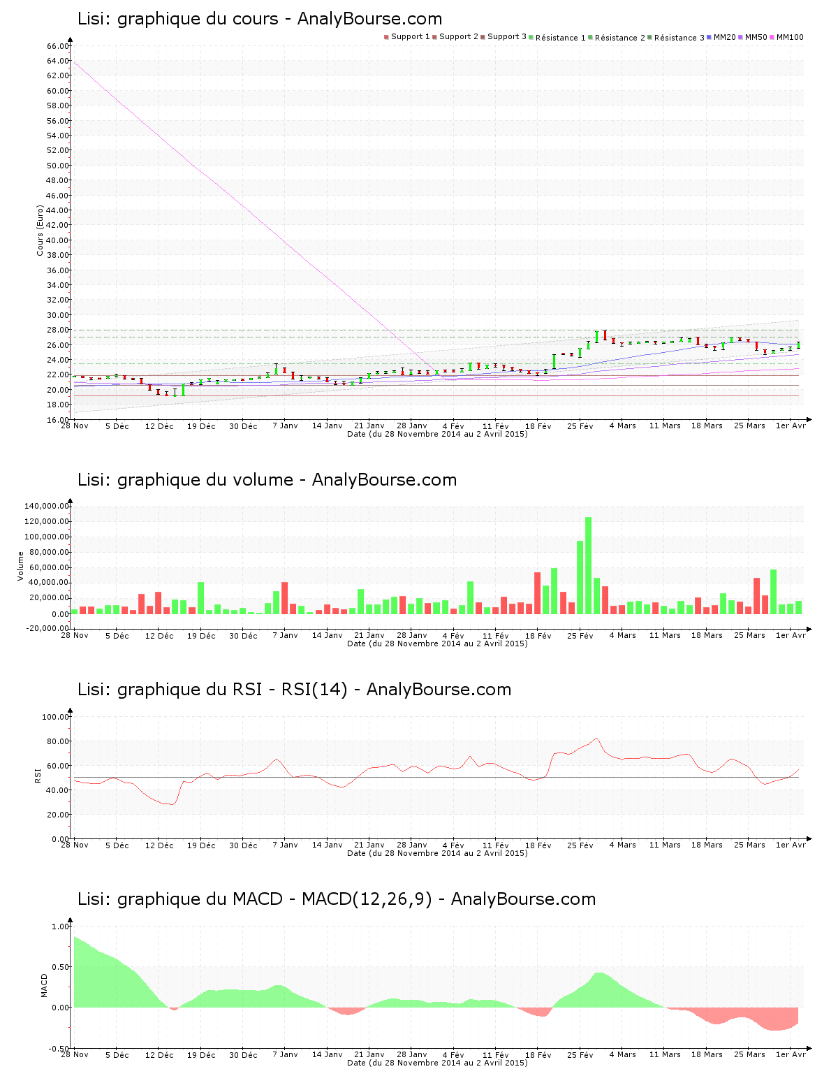 chart-fr0000050353-xpar-fii-2015-04-04.png