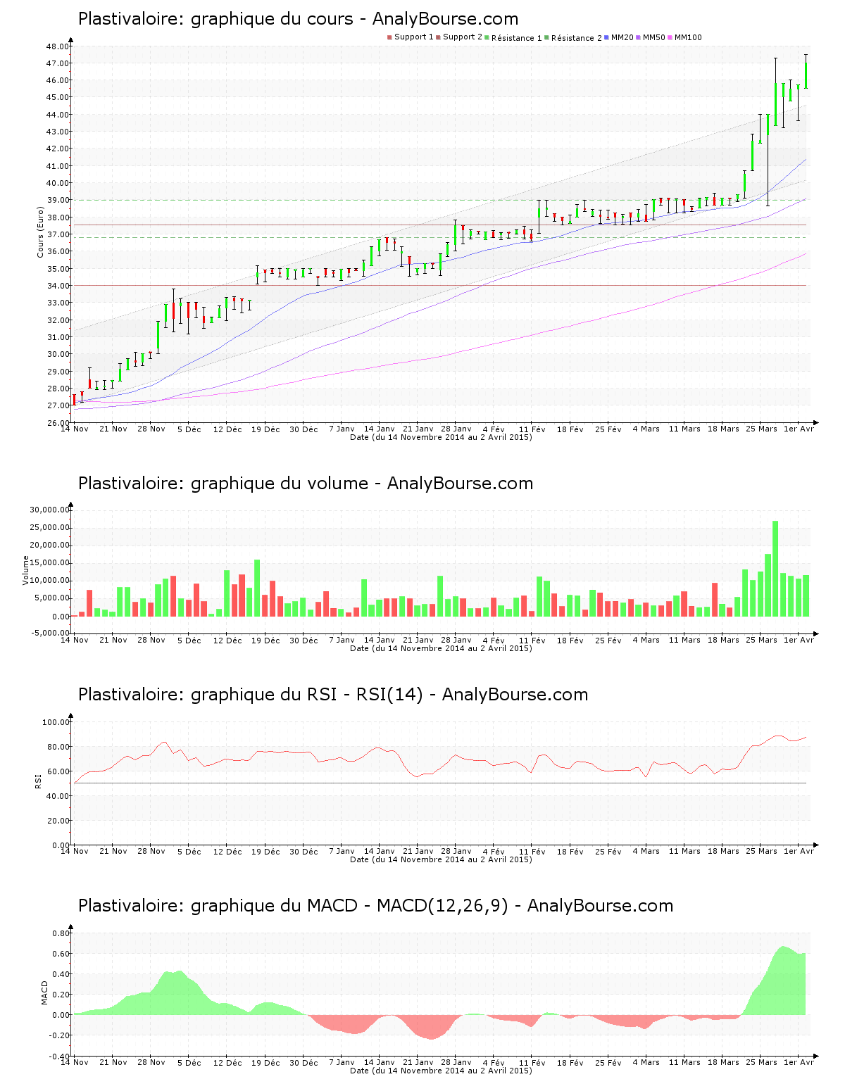 chart-fr0000051377-xpar-pvl-2015-04-04.png