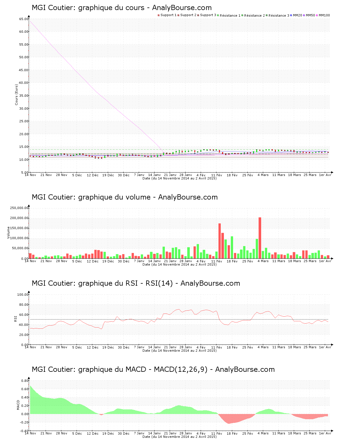 chart-fr0000053027-xpar-mgic-2015-04-04.png