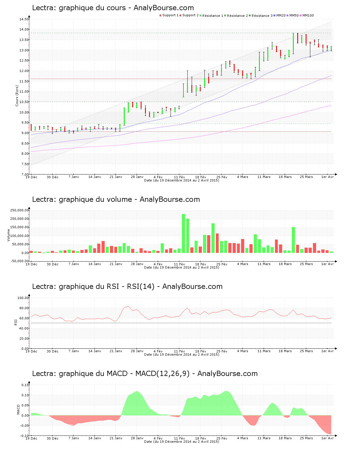 chart-fr0000065484-xpar-lss-2015-04-04.png