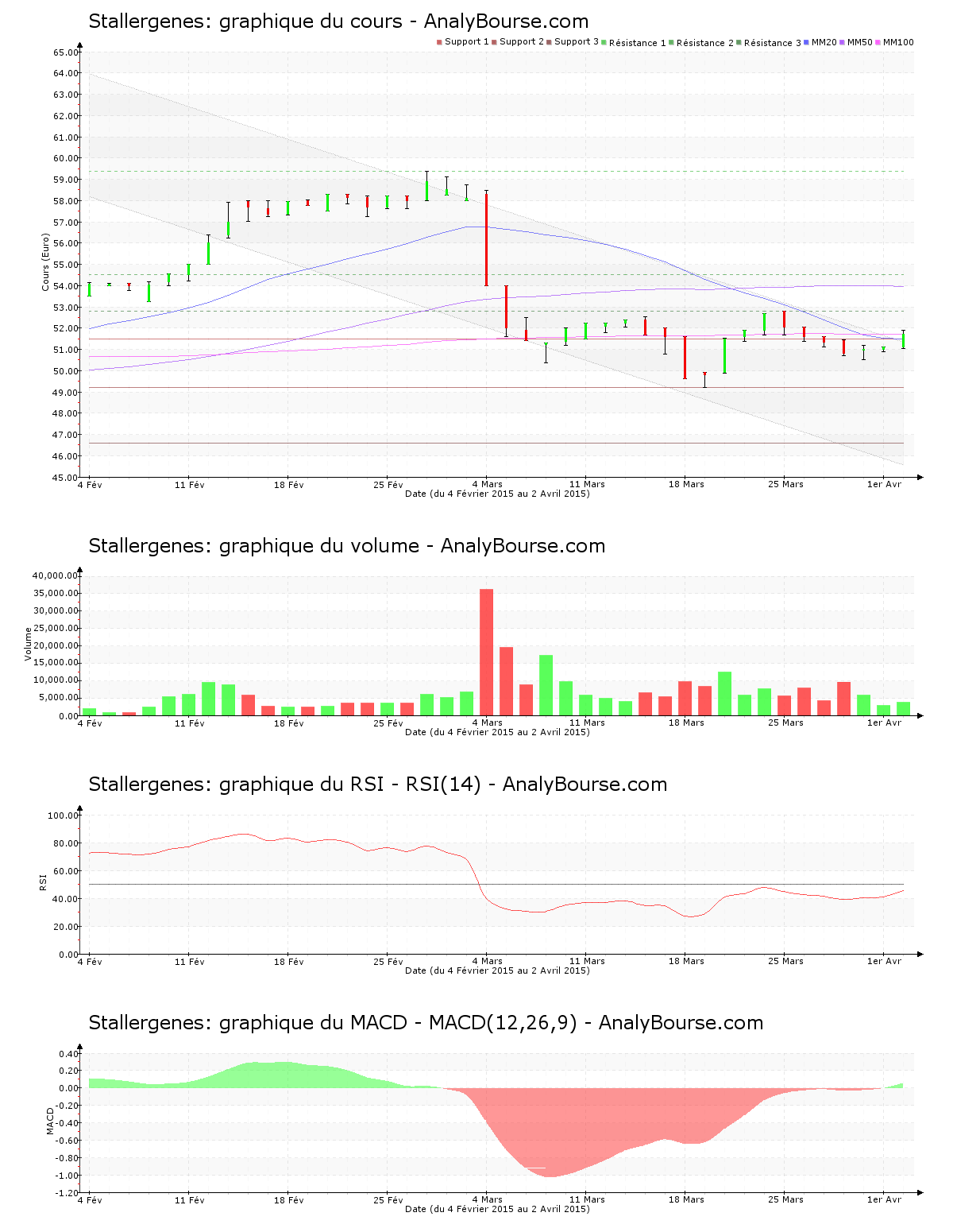 chart-fr0000065674-xpar-genp-2015-04-04.png