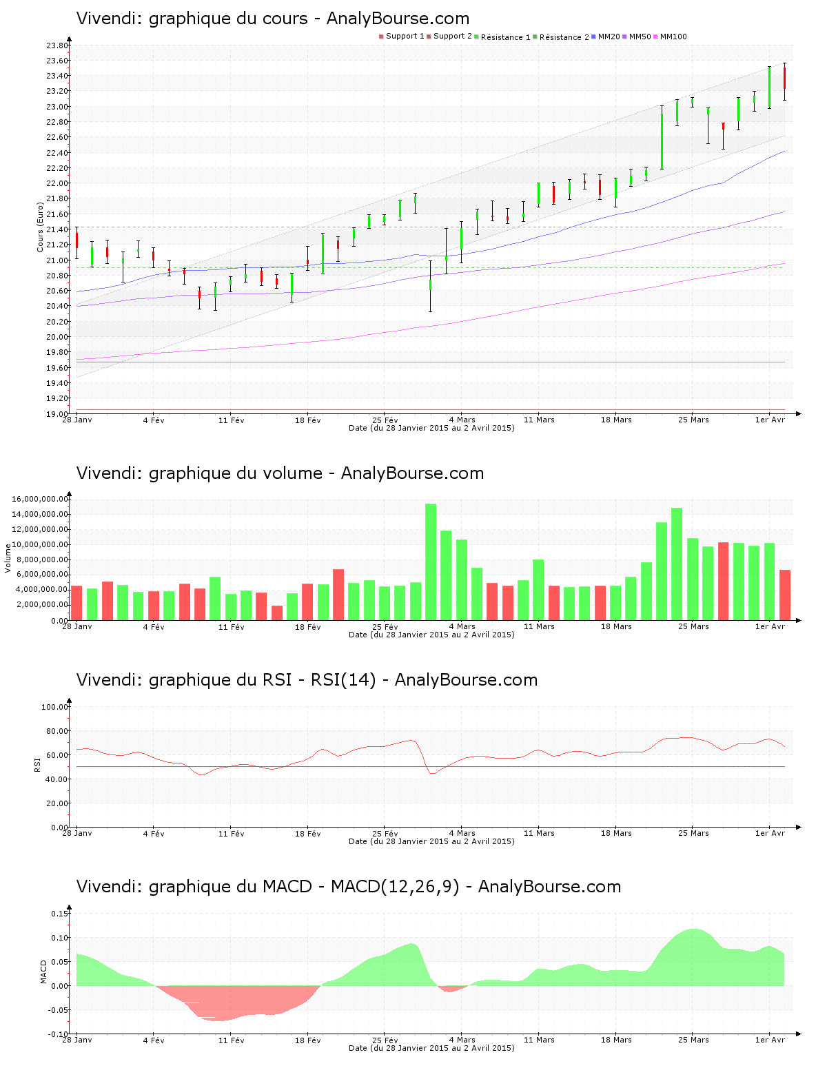 chart-fr0000127771-xpar-viv-2015-04-04.png