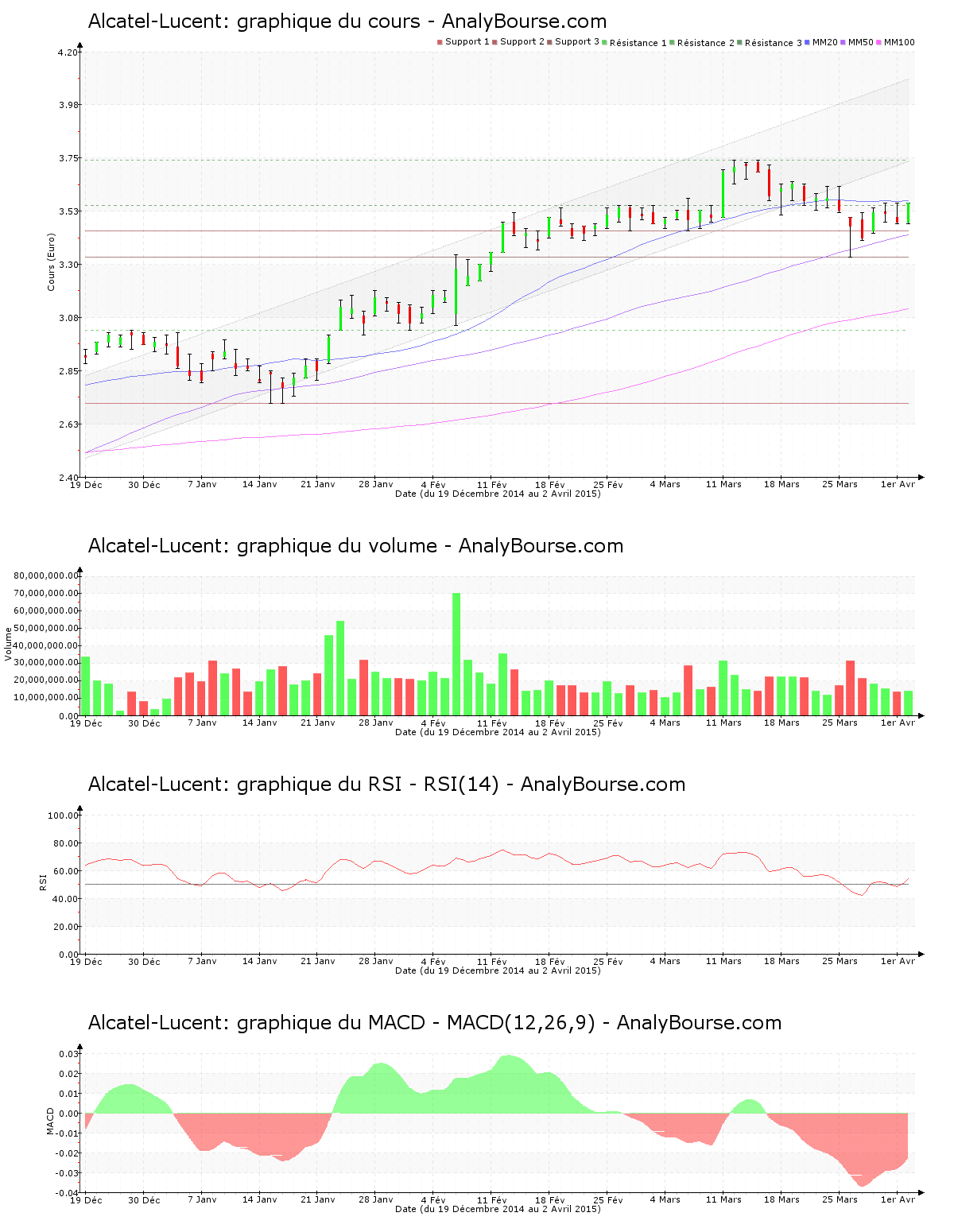 chart-fr0000130007-xpar-alu-2015-04-04.png