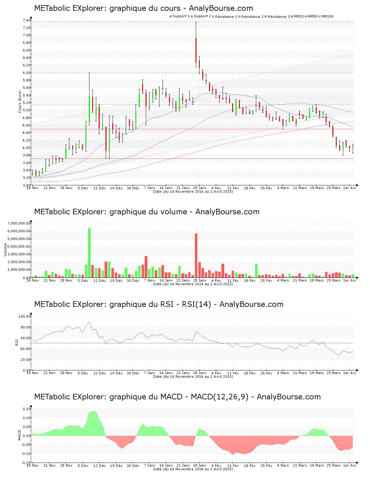 chart-fr0004177046-xpar-metex-2015-04-04.png