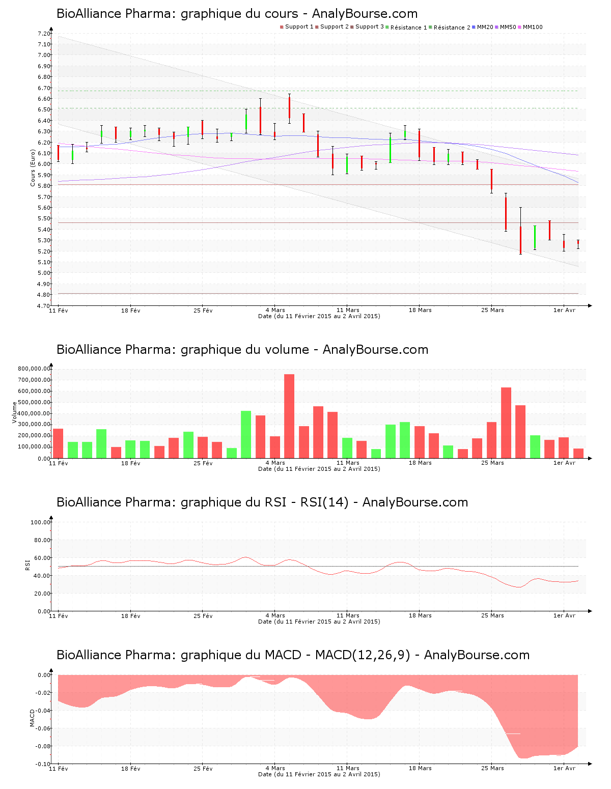 chart-fr0010095596-xpar-bio-2015-04-04.png