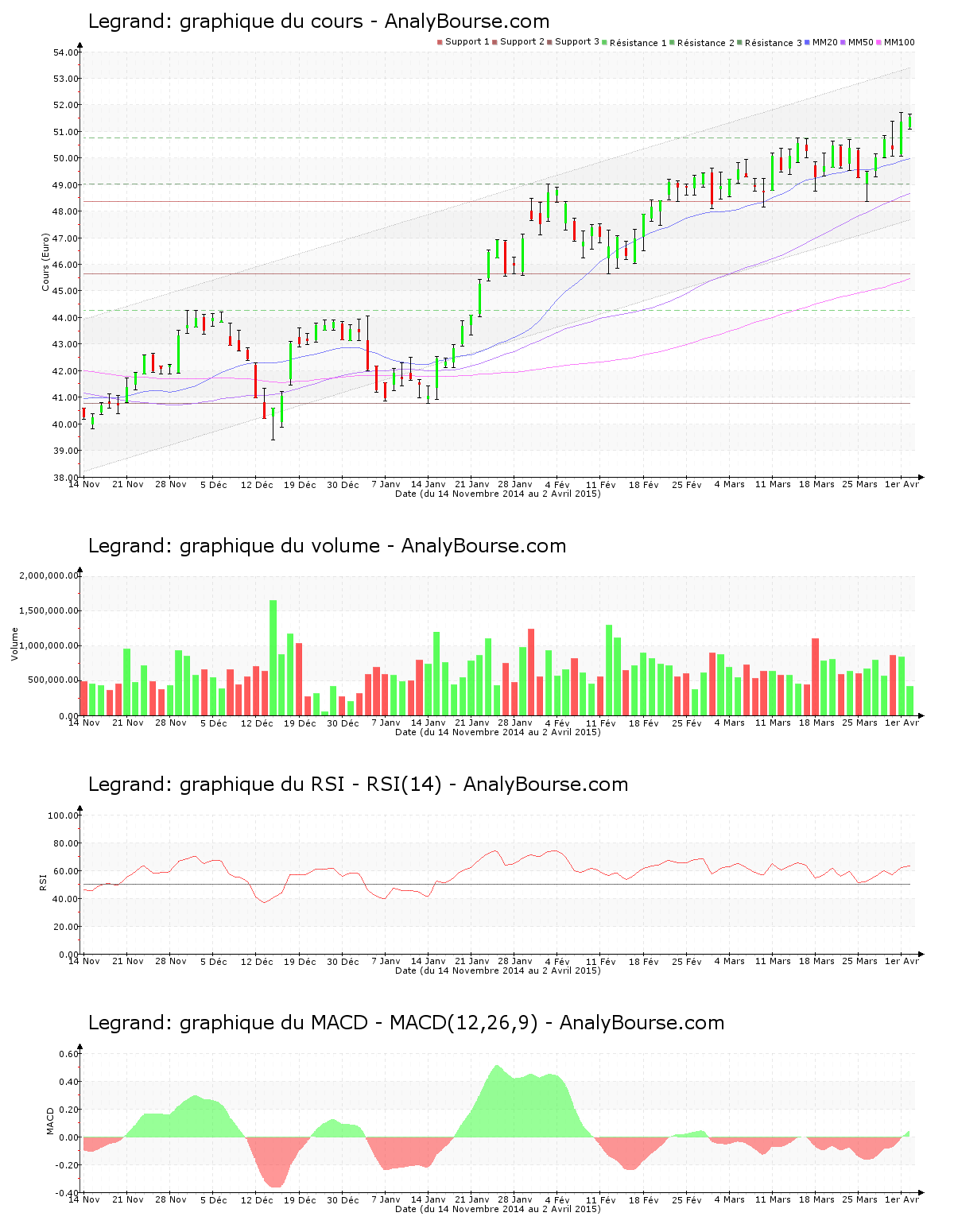 chart-fr0010307819-xpar-lr-2015-04-04.png