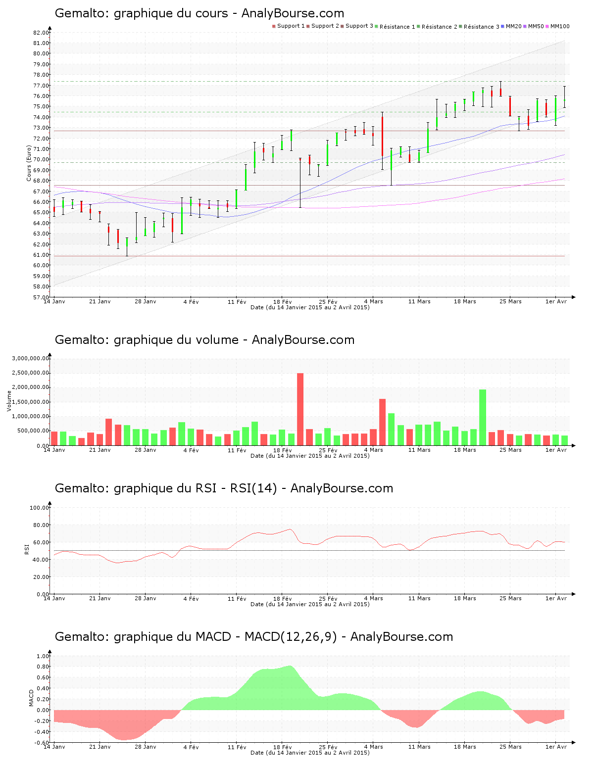 chart-nl0000400653-xams-gto-2015-04-04.png