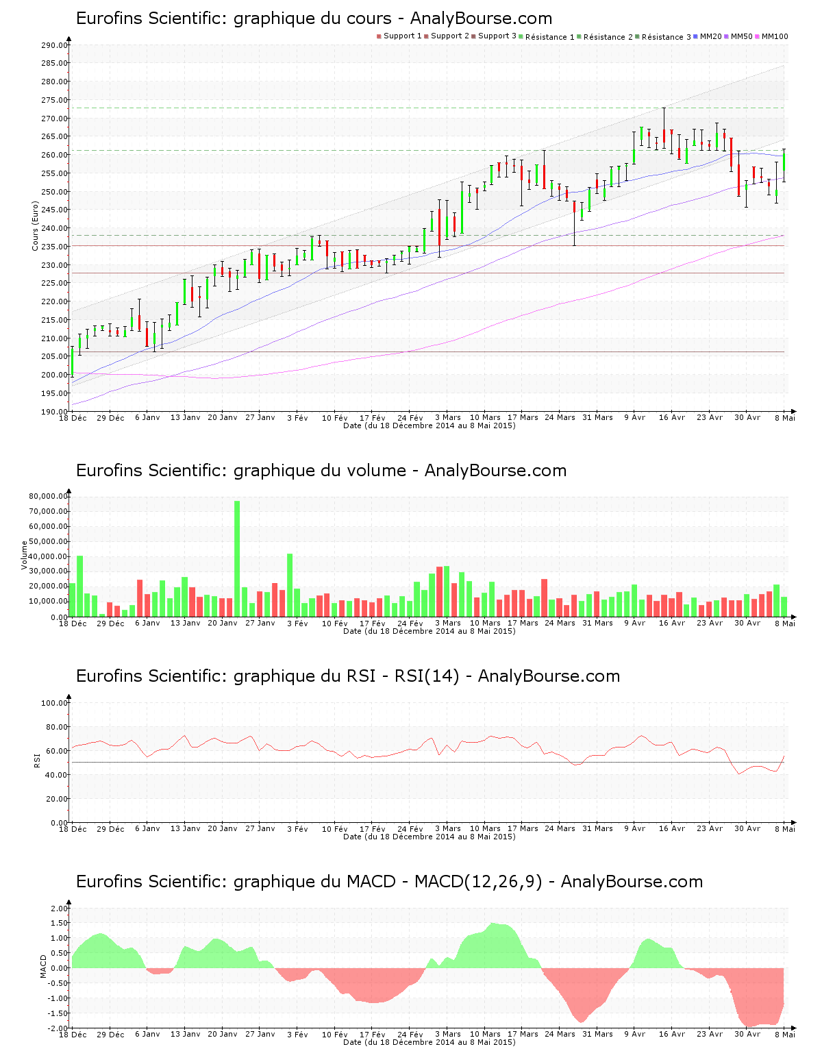 chart-fr0000038259-xpar-erf-2015-05-10.png
