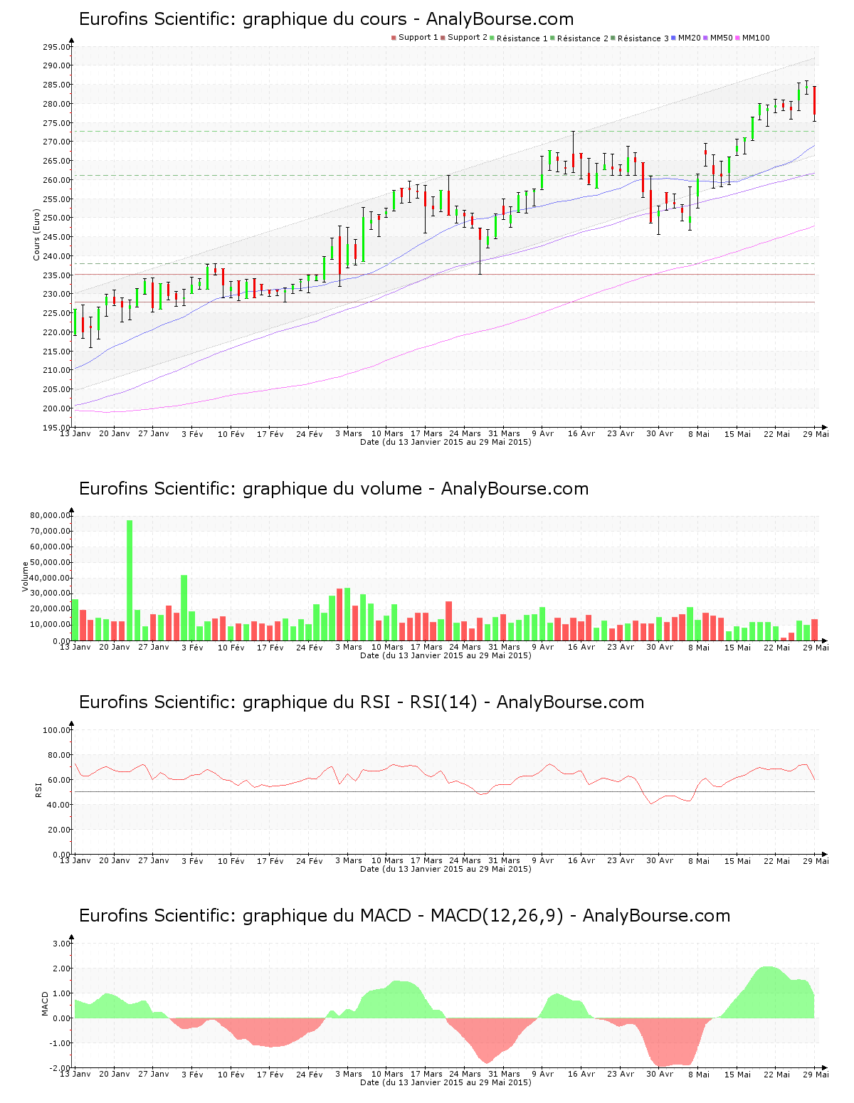 chart-fr0000038259-xpar-erf-2015-05-31.png
