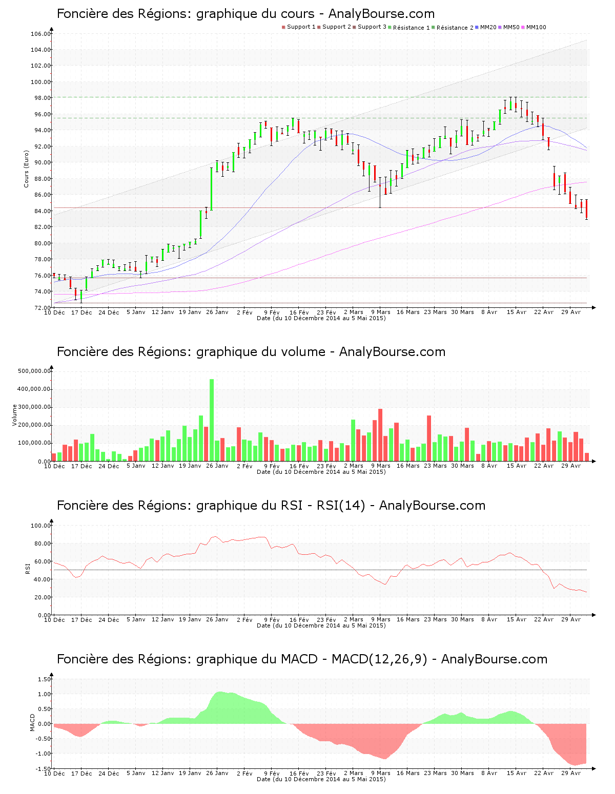 chart-fr0000064578-xpar-fdr-2015-05-05.png