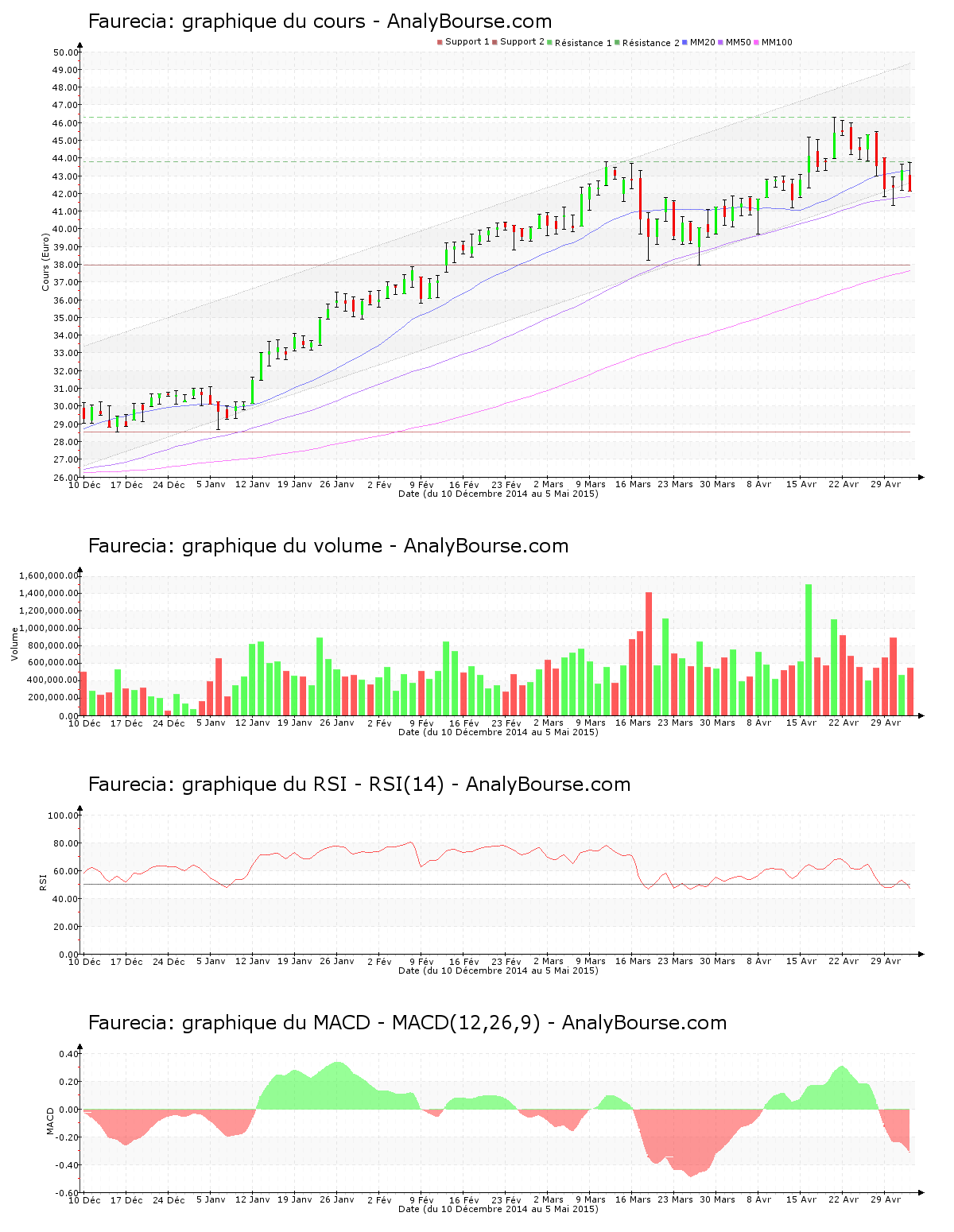 chart-fr0000121147-xpar-eo-2015-05-05.png