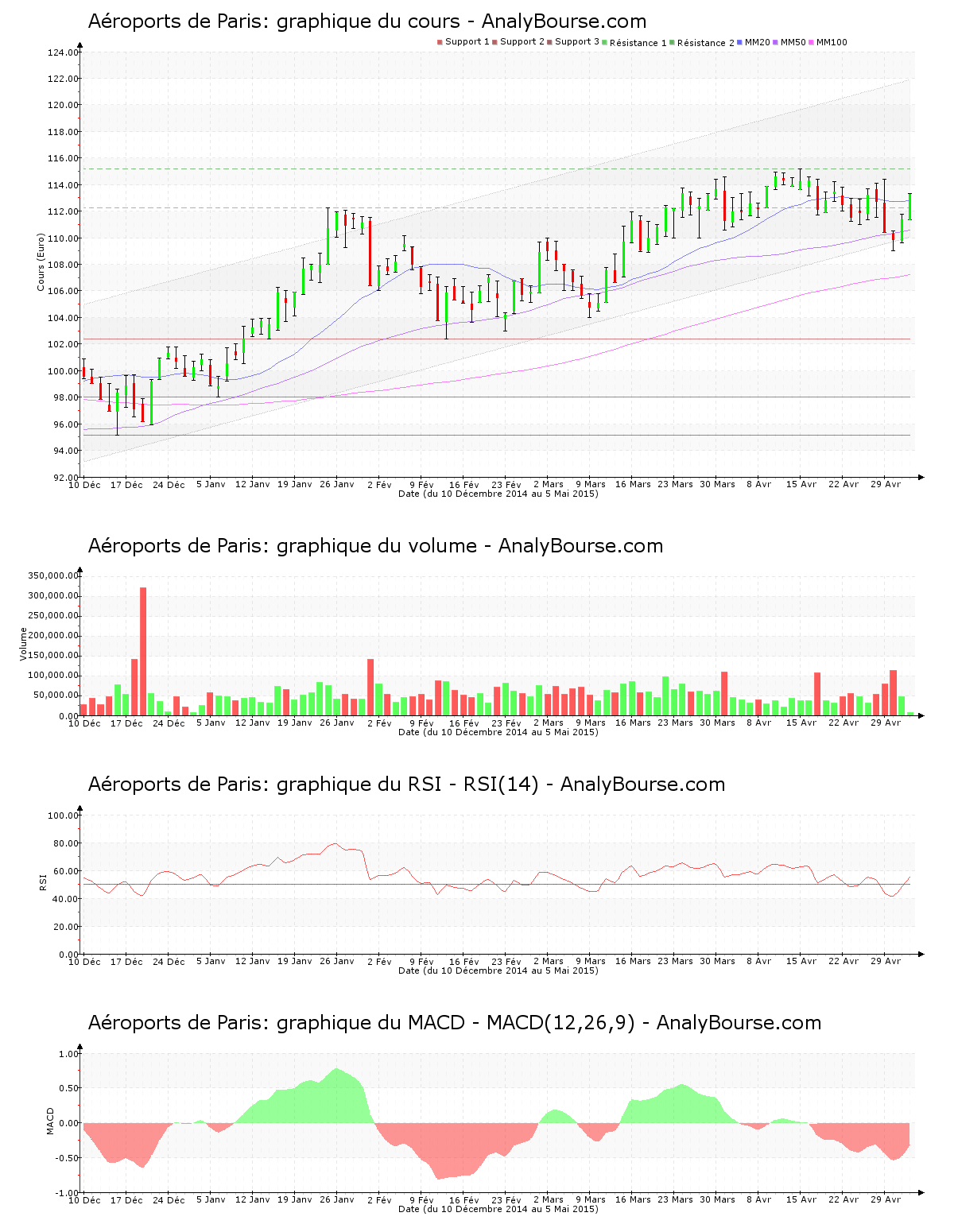 chart-fr0010340141-xpar-adp-2015-05-05.png