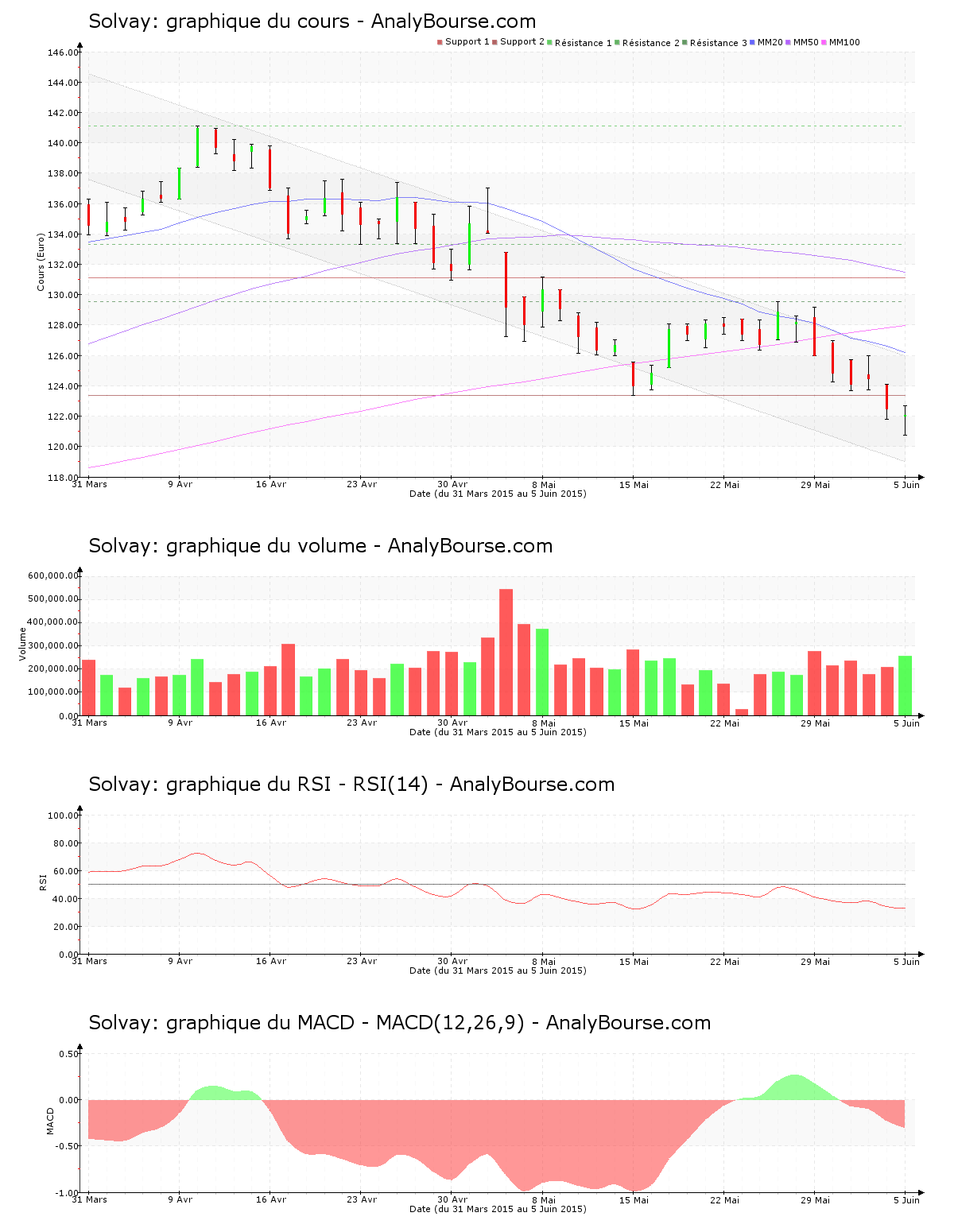 chart-be0003470755-xbru-solb-2015-06-06.png
