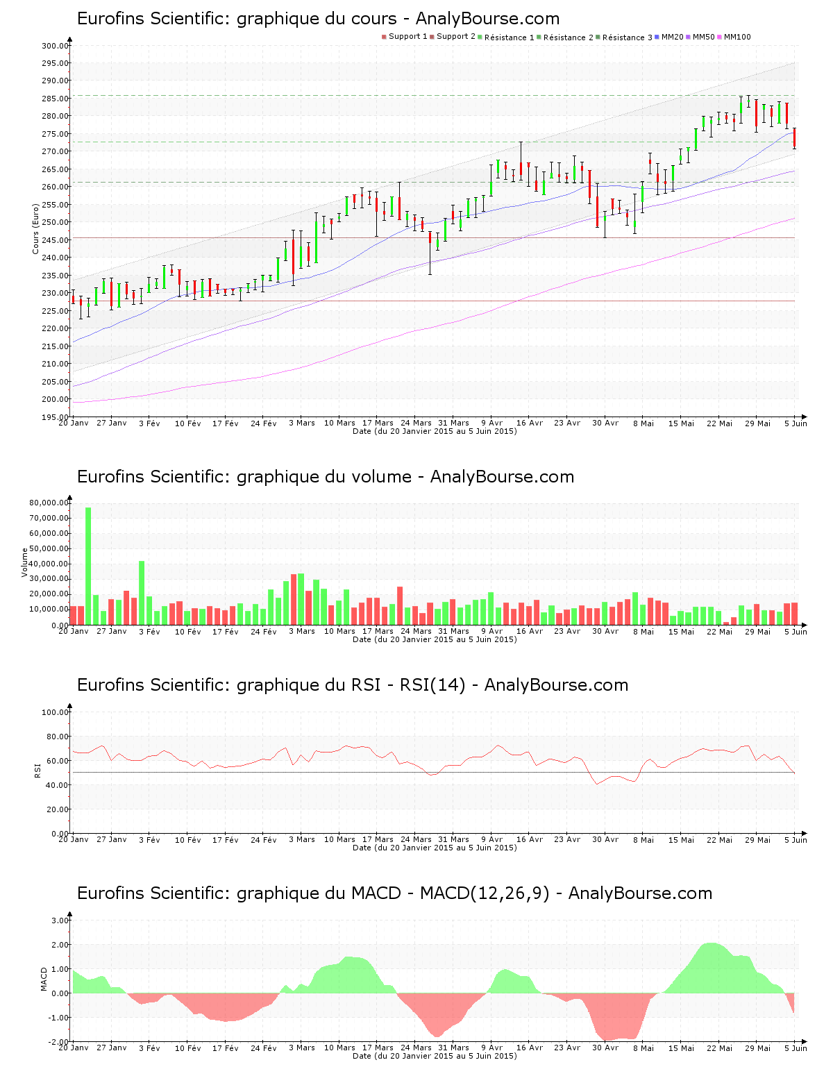 chart-fr0000038259-xpar-erf-2015-06-07.png