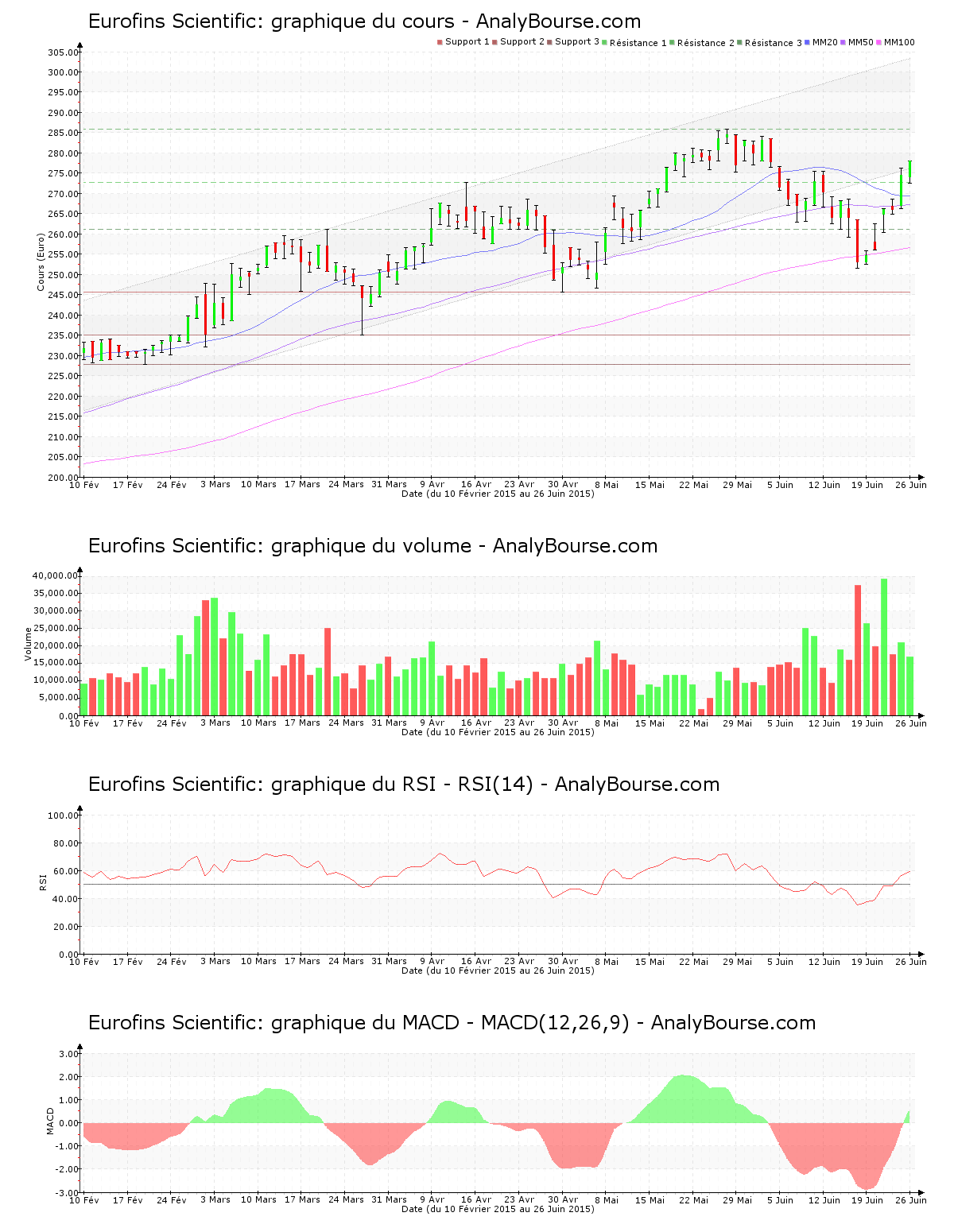 chart-fr0000038259-xpar-erf-2015-06-28.png