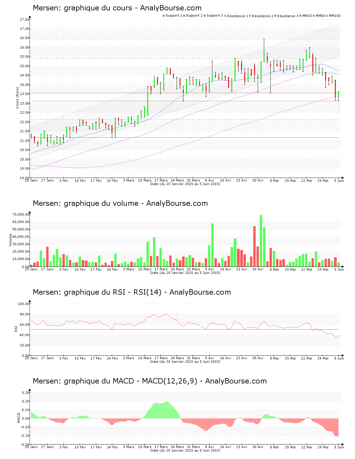 chart-fr0000039620-xpar-mrn-2015-06-06.png