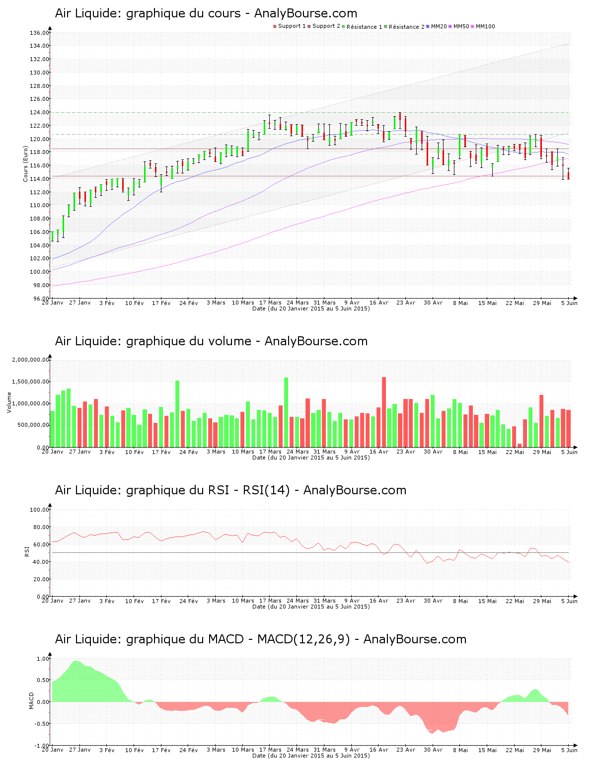 chart-fr0000120073-xpar-ai-2015-06-06.png