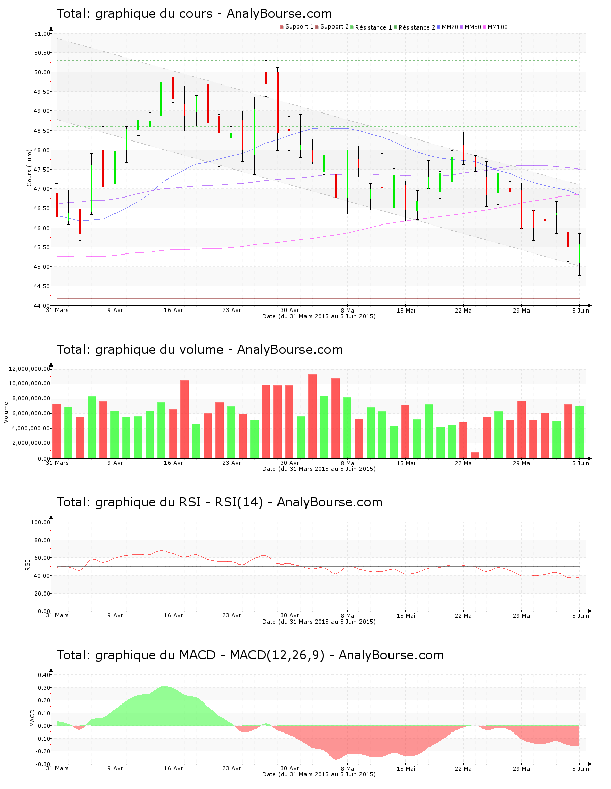 chart-fr0000120271-xpar-fp-2015-06-06.png