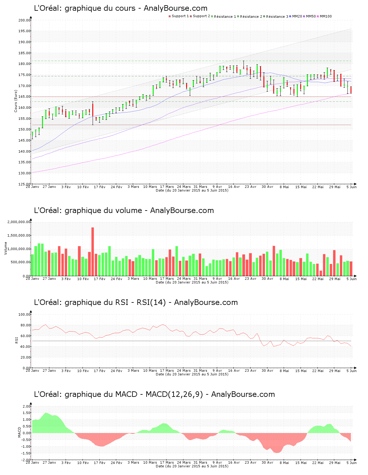 chart-fr0000120321-xpar-or-2015-06-06.png
