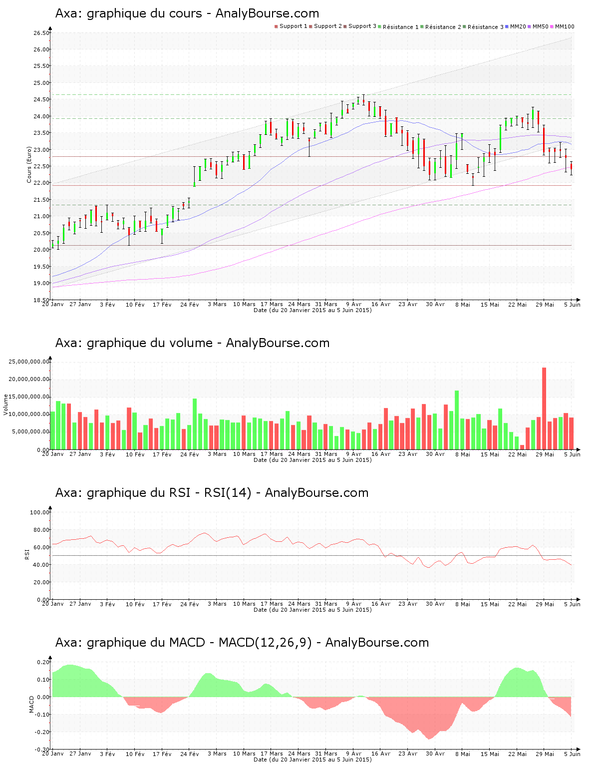 chart-fr0000120628-xpar-cs-2015-06-06.png