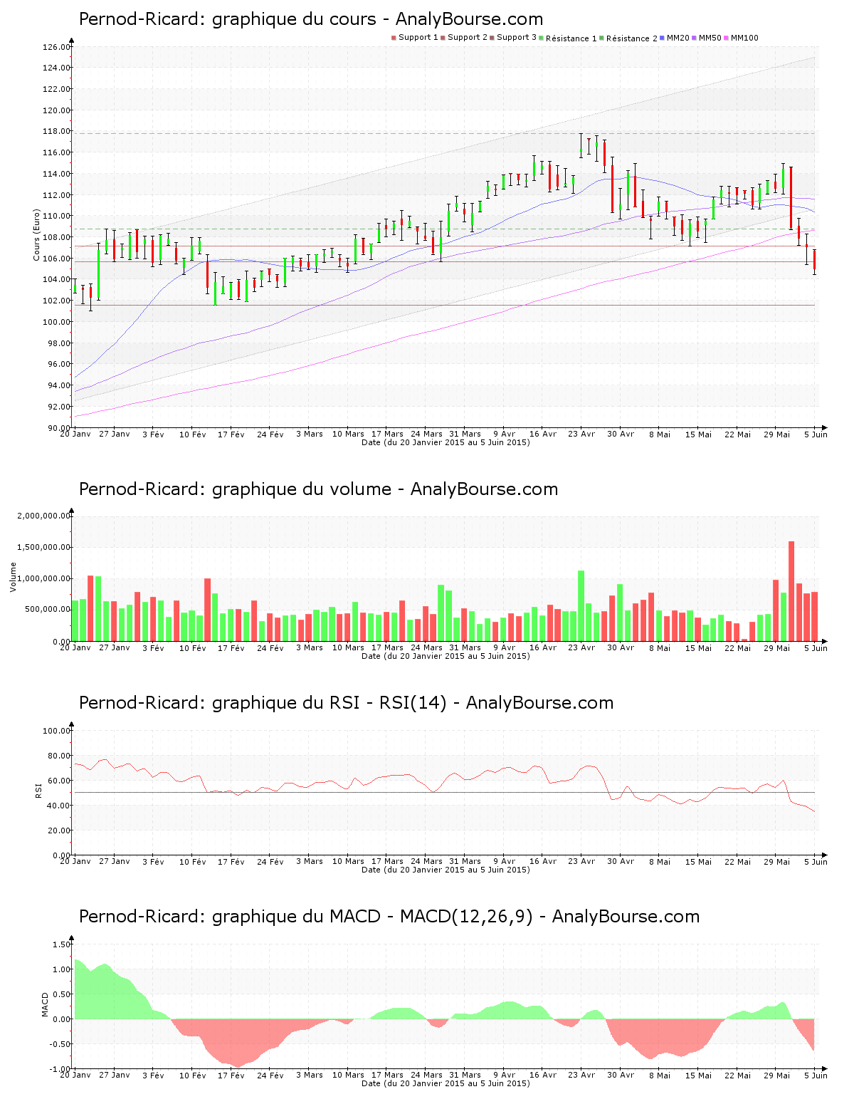 chart-fr0000120693-xpar-ri-2015-06-06.png