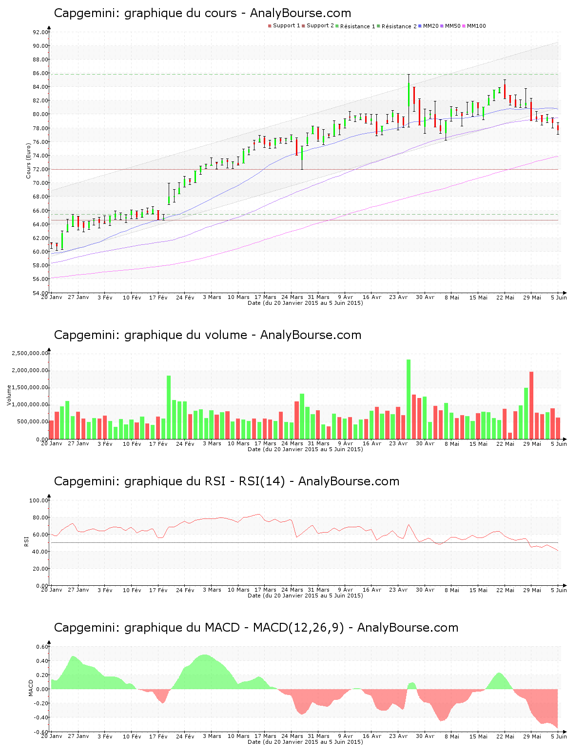 chart-fr0000125338-xpar-cap-2015-06-06.png