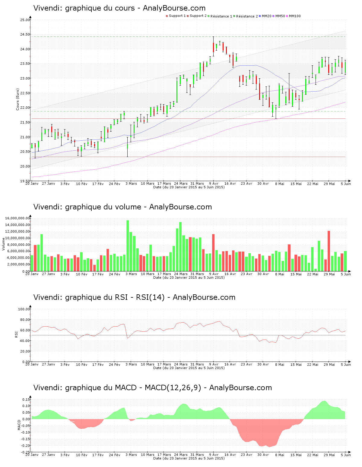 chart-fr0000127771-xpar-viv-2015-06-06.png