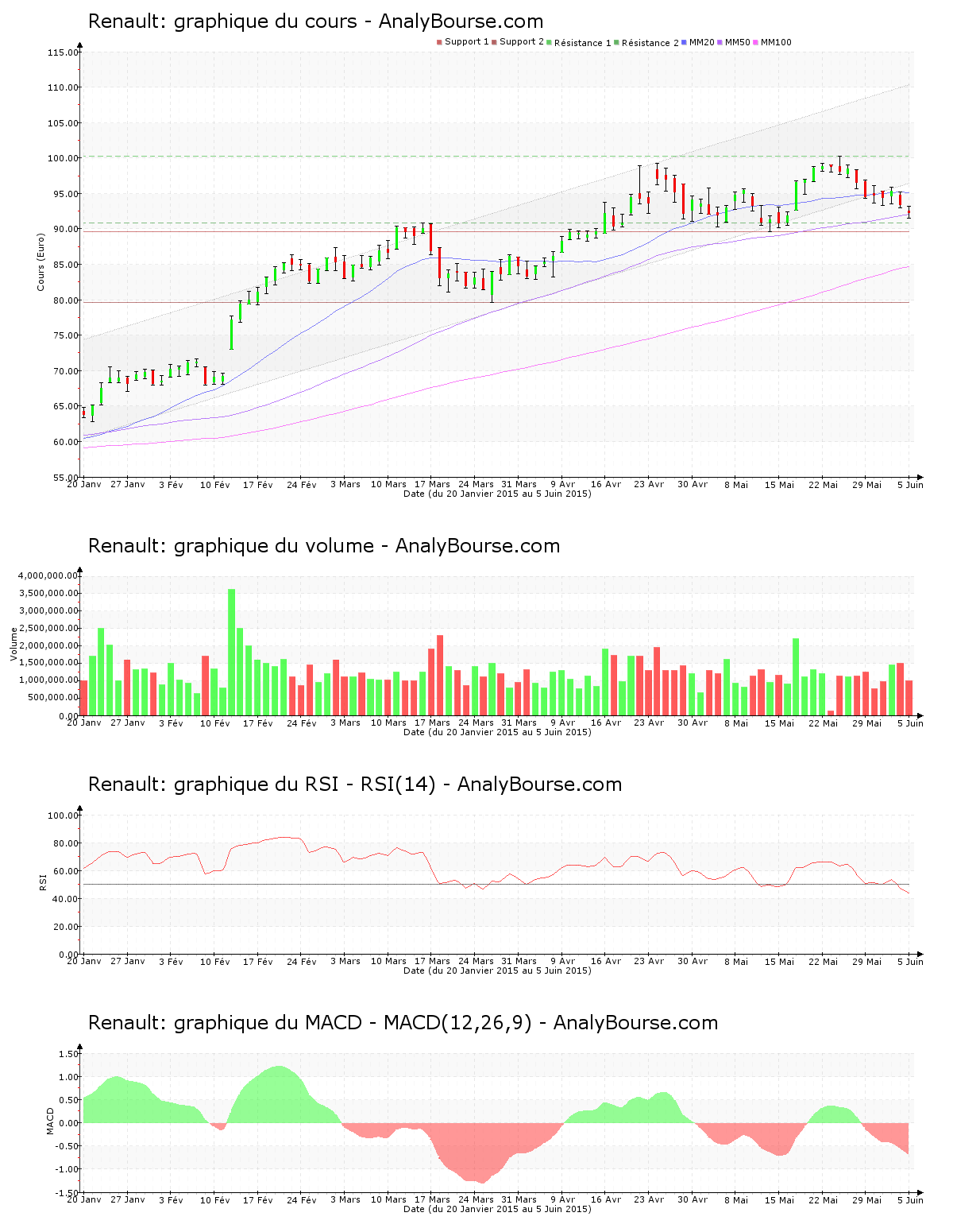 chart-fr0000131906-xpar-rno-2015-06-06.png