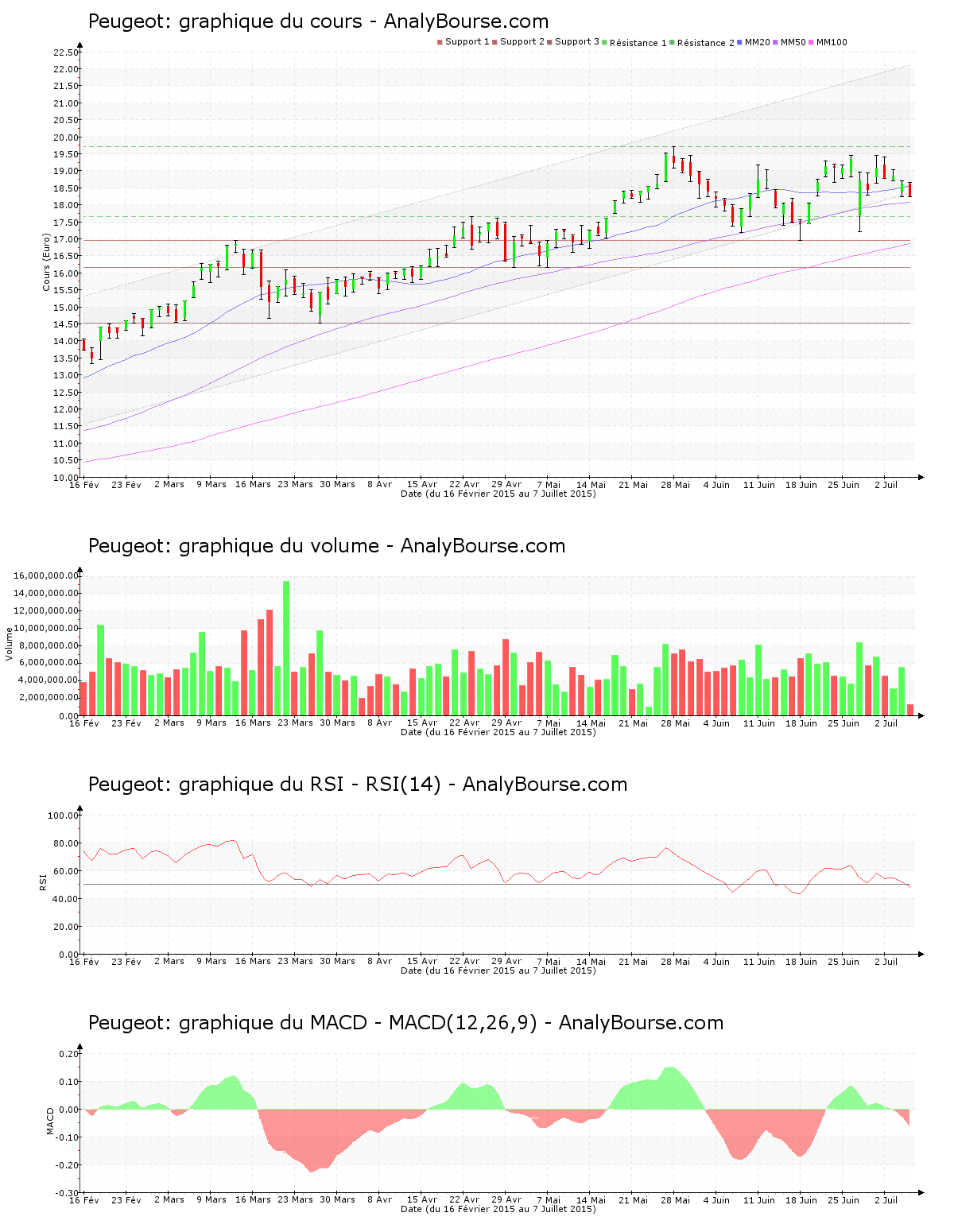 chart-fr0000121501-xpar-ug-2015-07-07.png