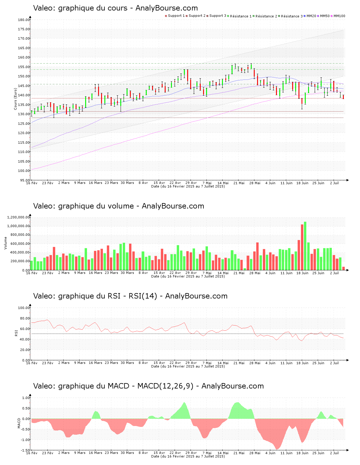 chart-fr0000130338-xpar-fr-2015-07-07.png